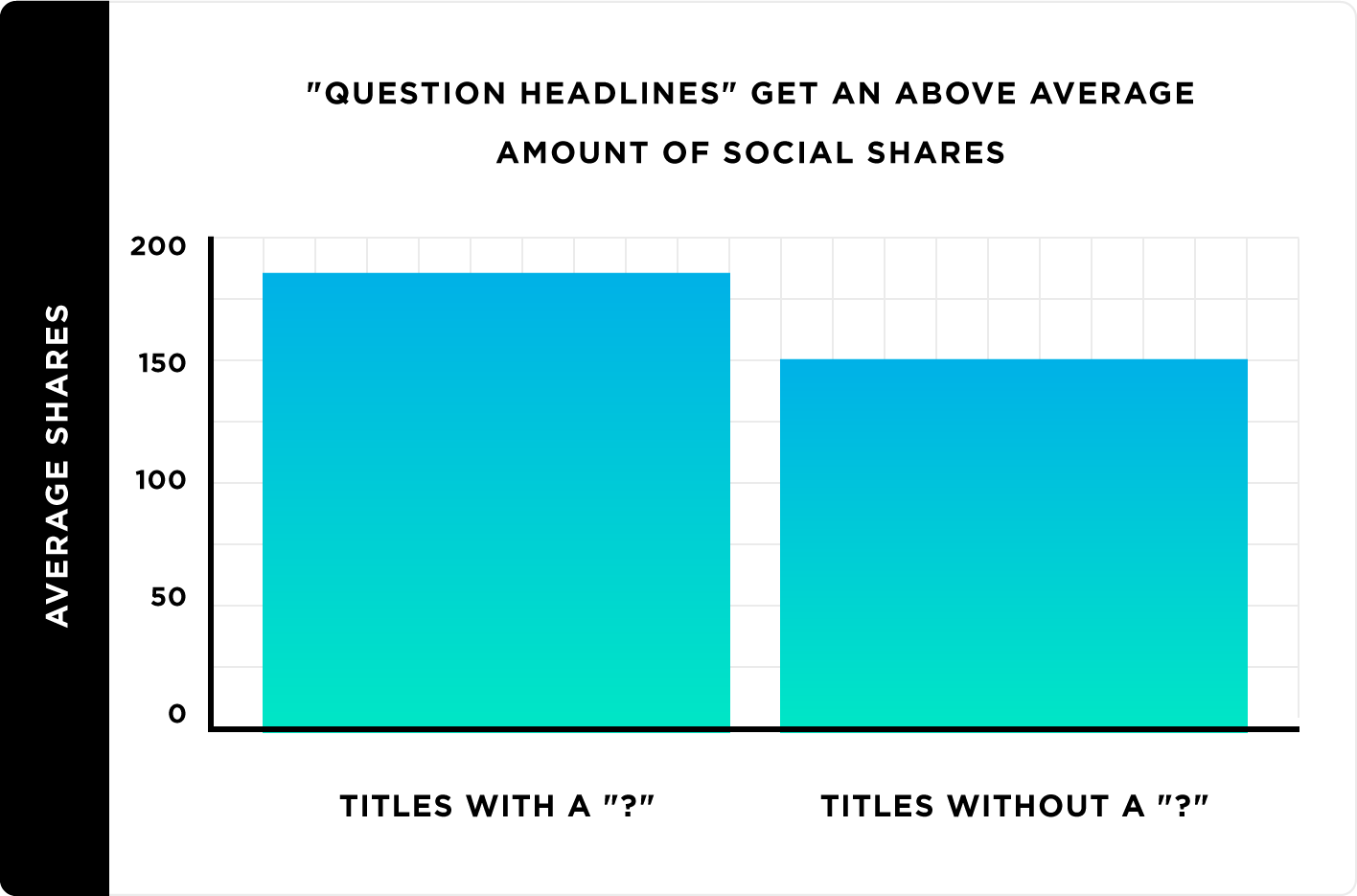 Os títulos das perguntas obtêm uma quantidade acima da média de compartilhamentos sociais