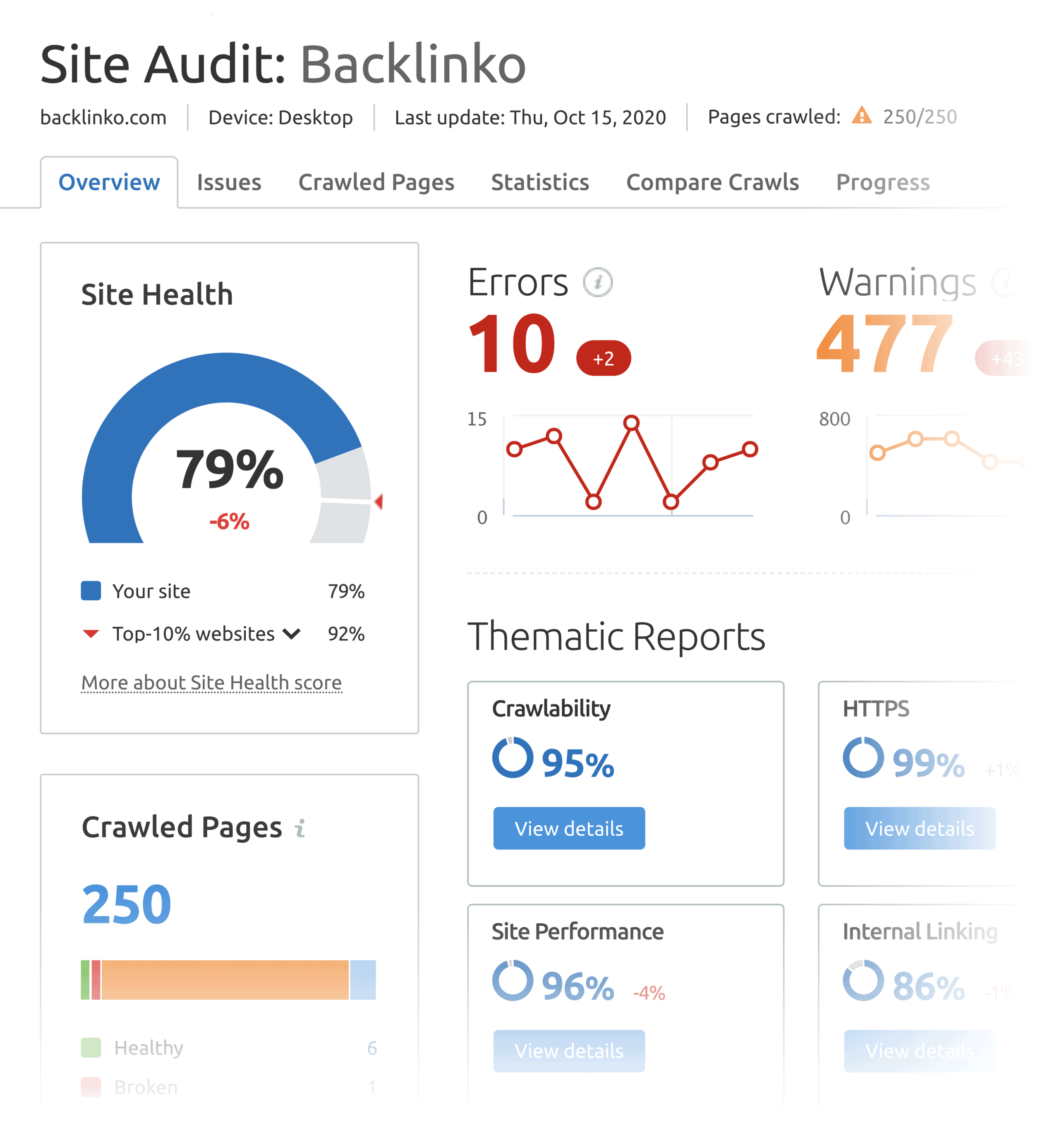 Ferramenta de auditoria de SEO SEMrush