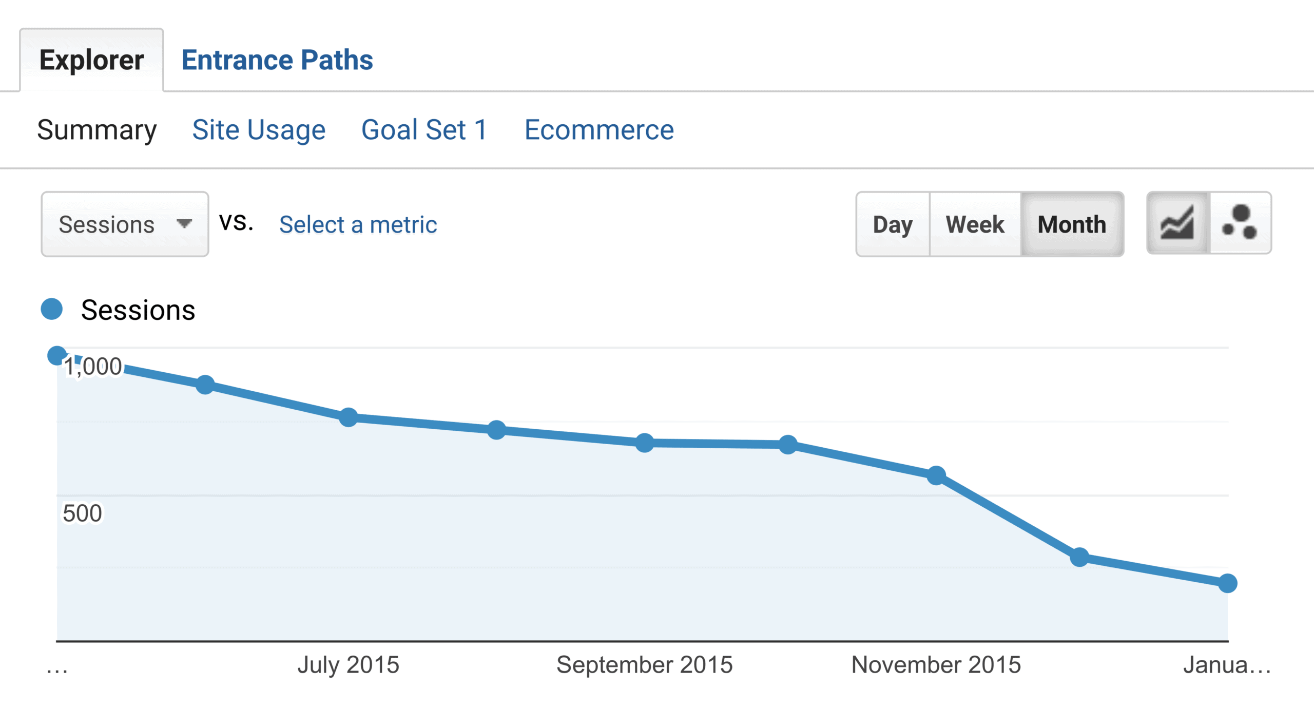 Redação de SEO – Tráfego caindo constantemente em 2015