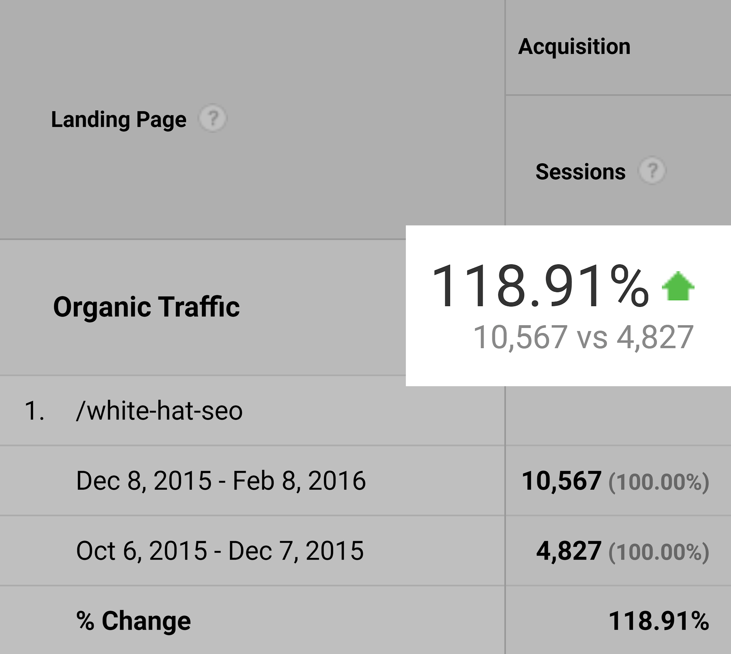 White hat SEO – Traffic increase