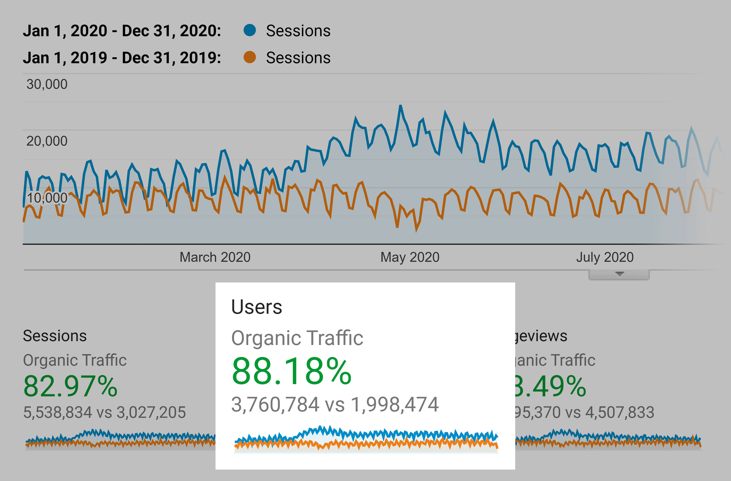 Backlinko yearly organic traffic increase Backlinko yearly organic traffic increase