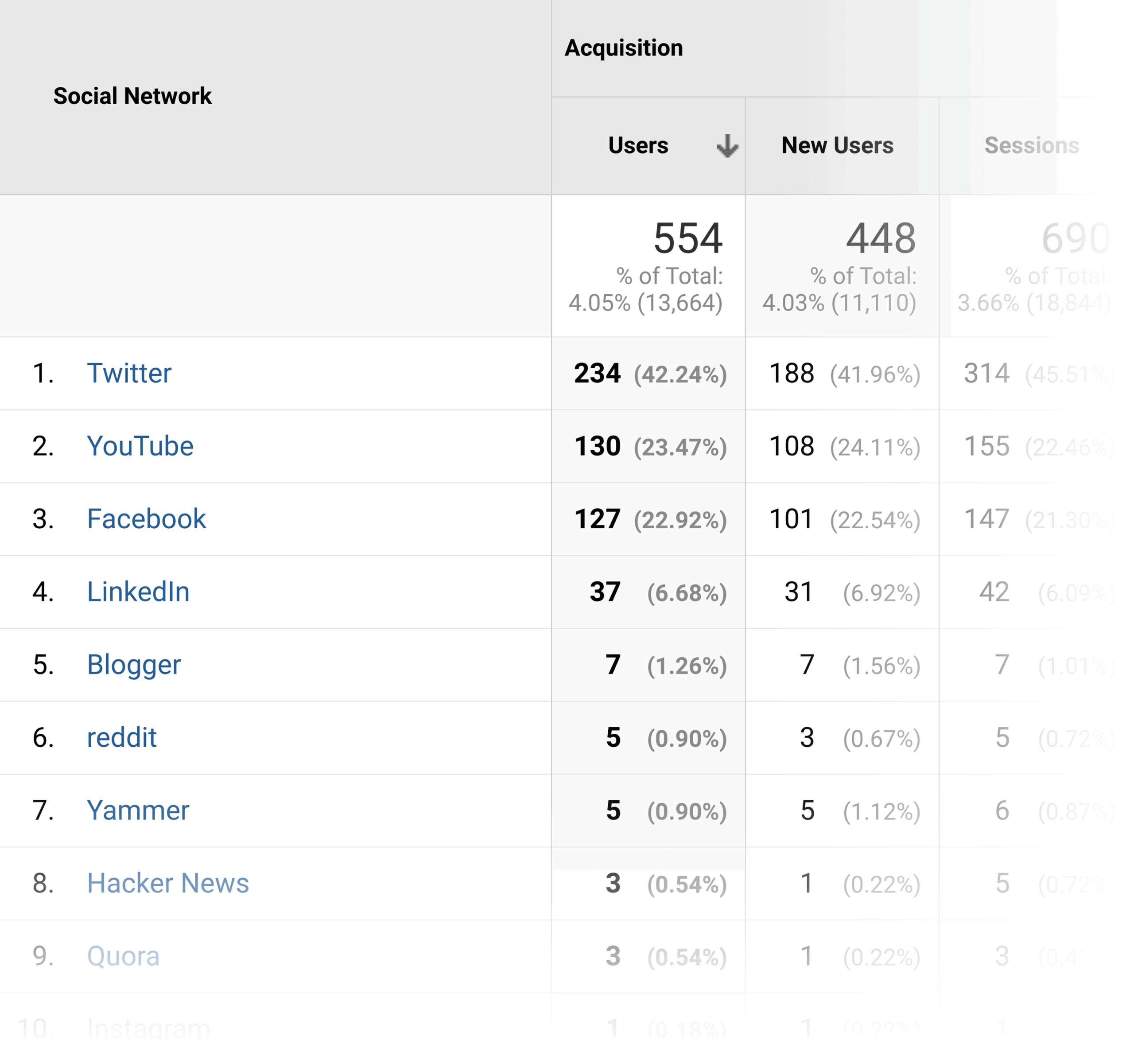 Google Analytics – Social Acquisition