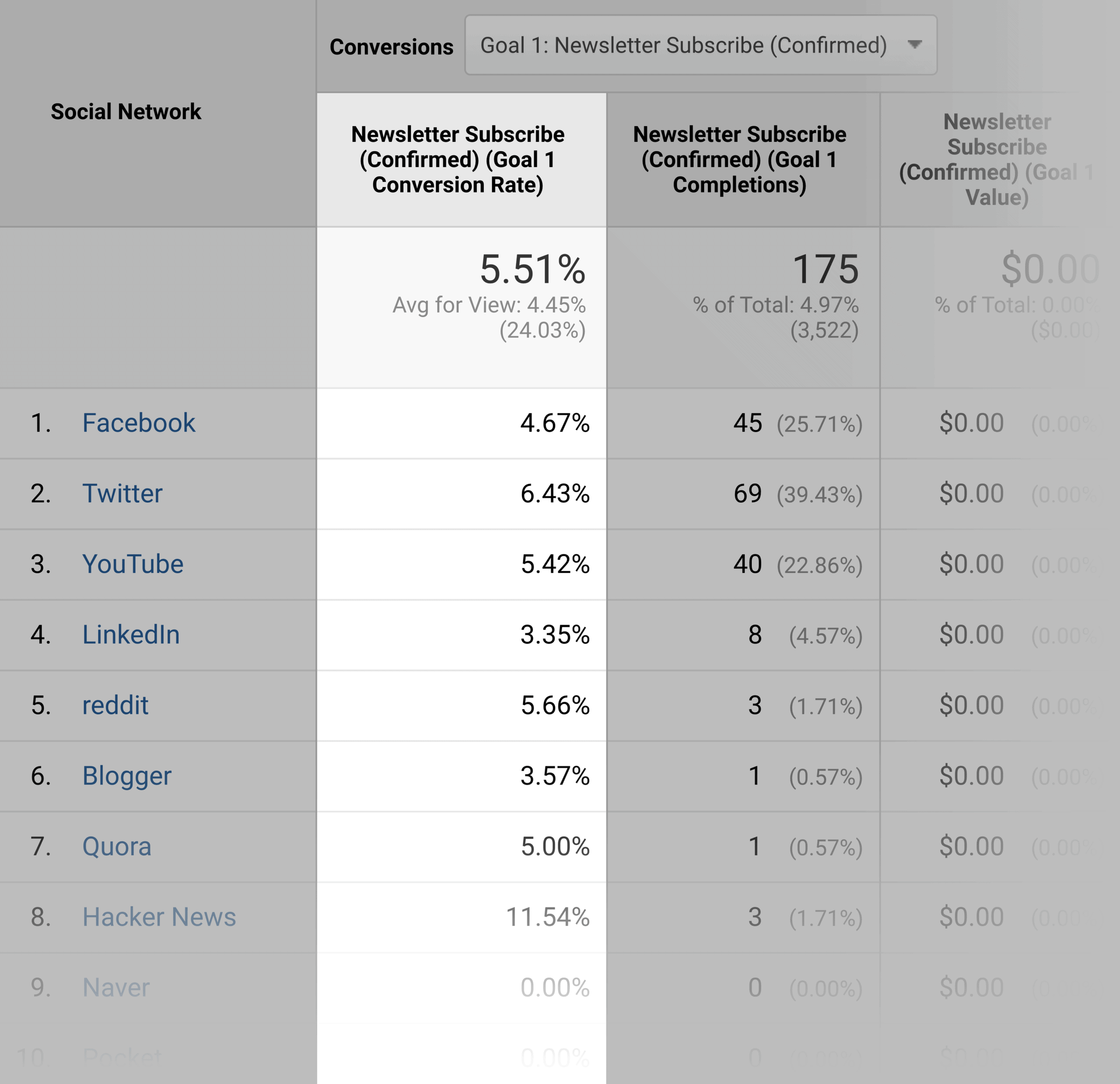 Google Analytics – Social Conversions