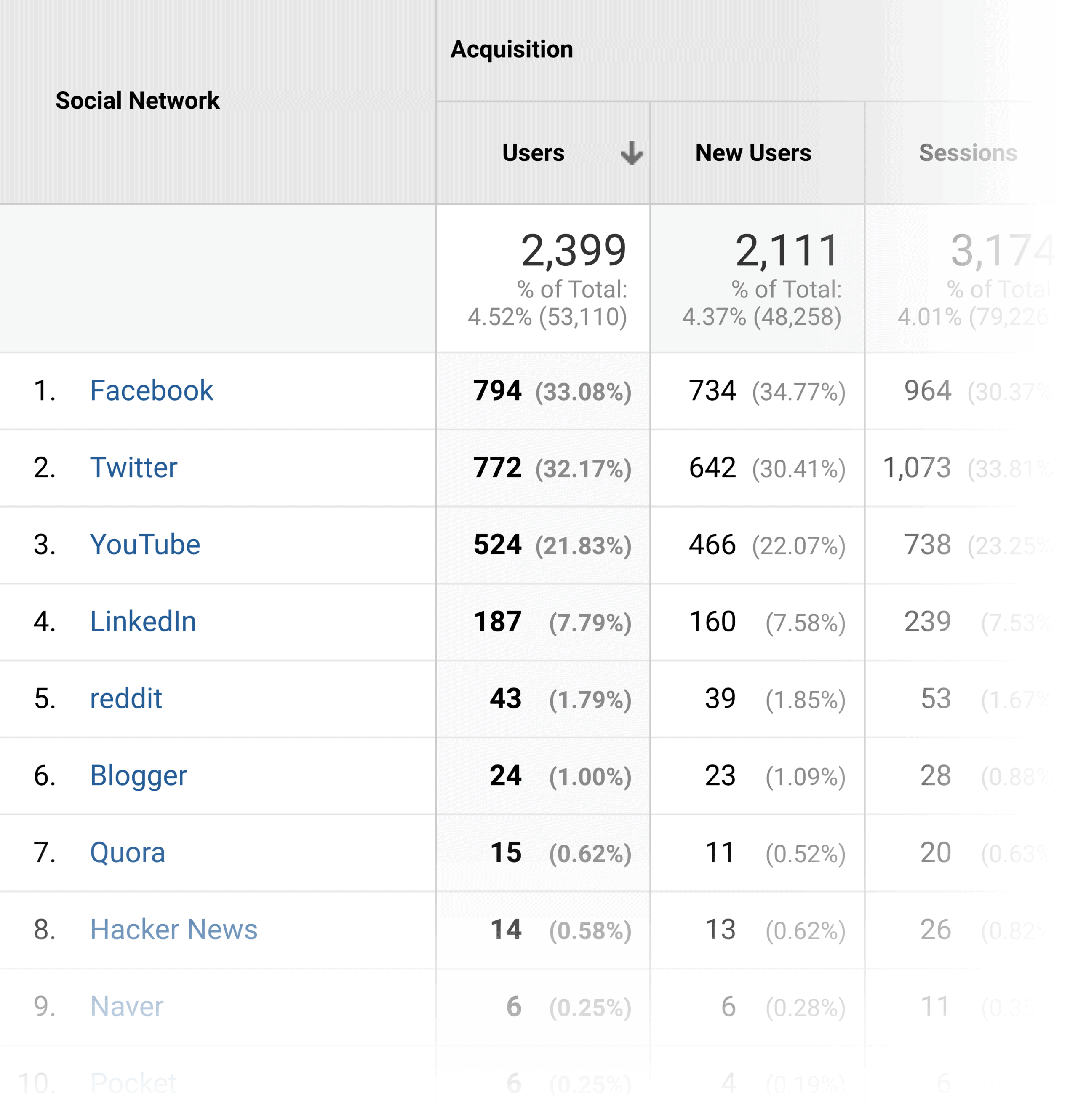 Social Media Traffic In Google Analytics