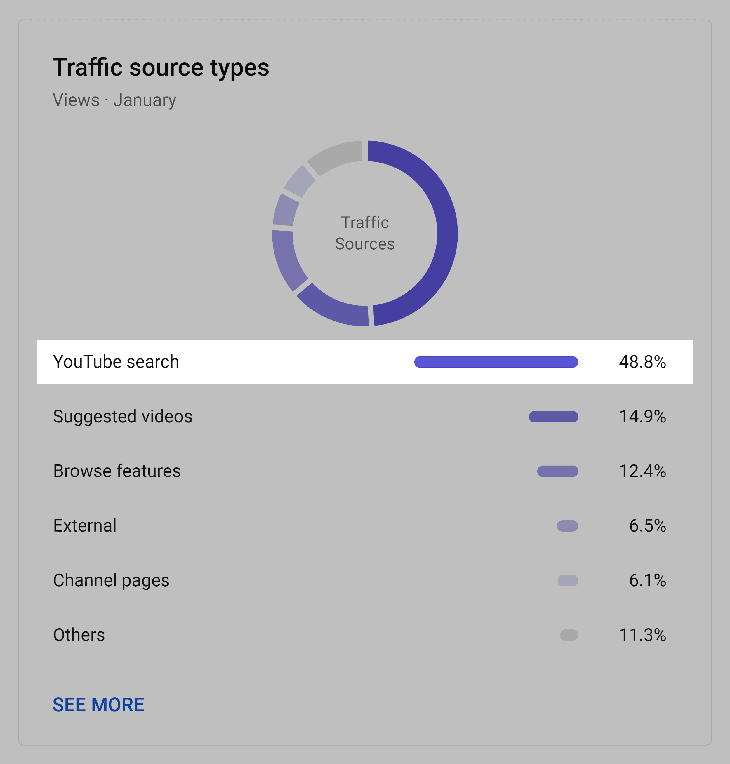 Traffic sources for Backlinko videos