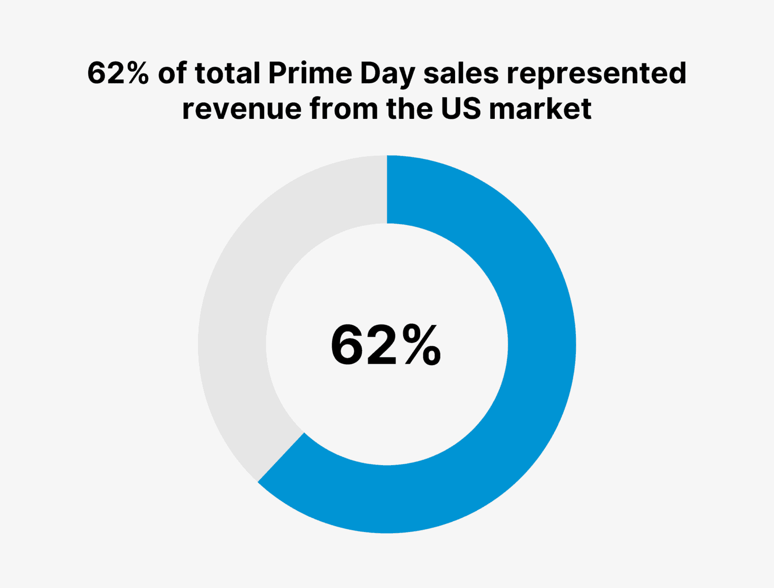 Amazon Prime User and Revenue Statistics (2023)