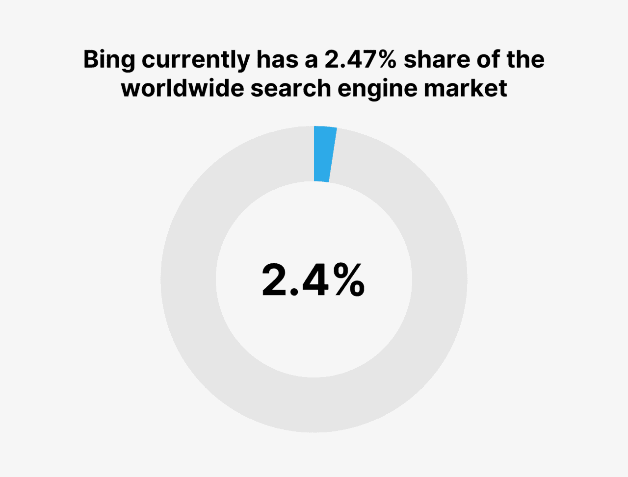 Microsoft Bing Usage and Revenue Stats (New Data)