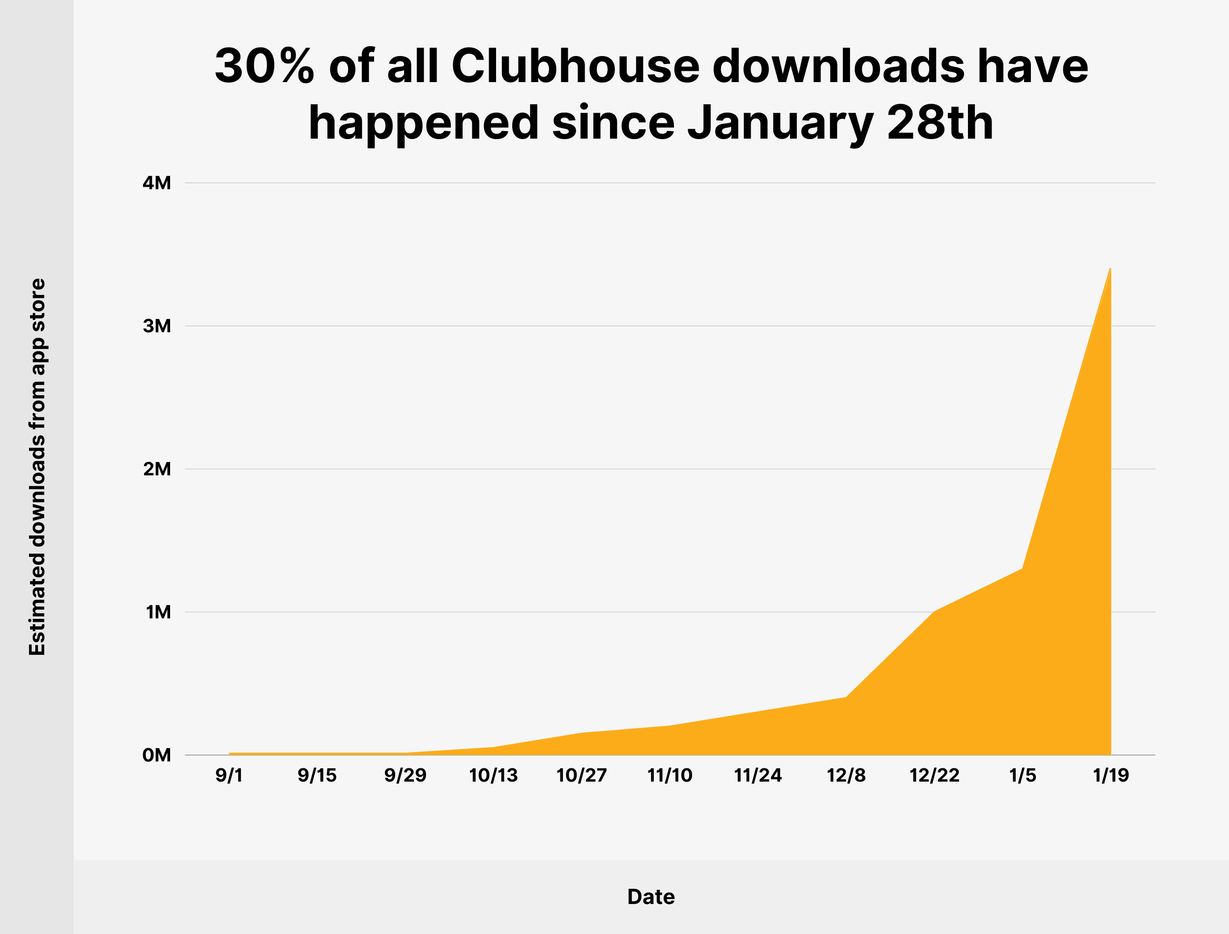 30% of all Clubhouse downloads happened after January 28th