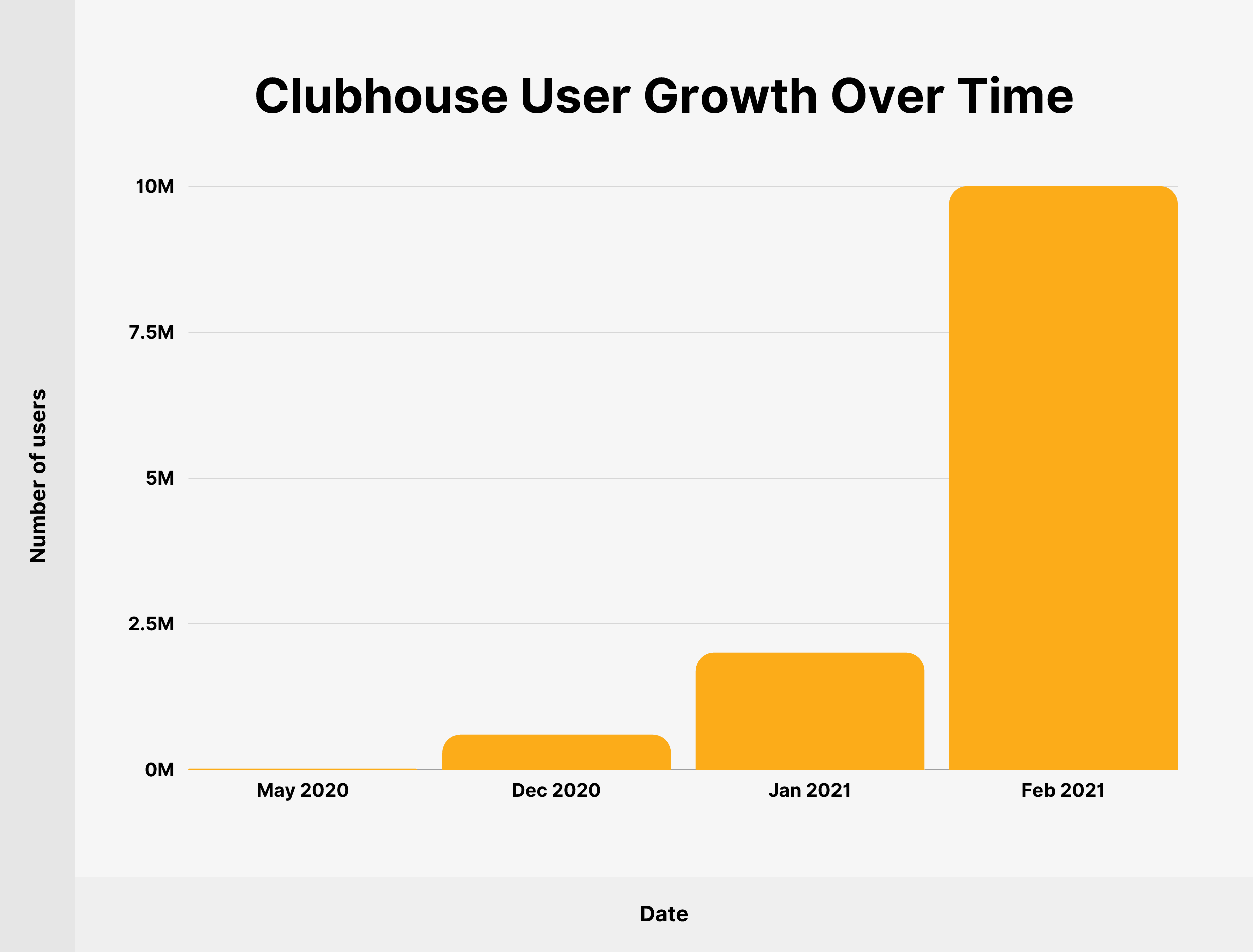 Clubhouse User Growth Over Time