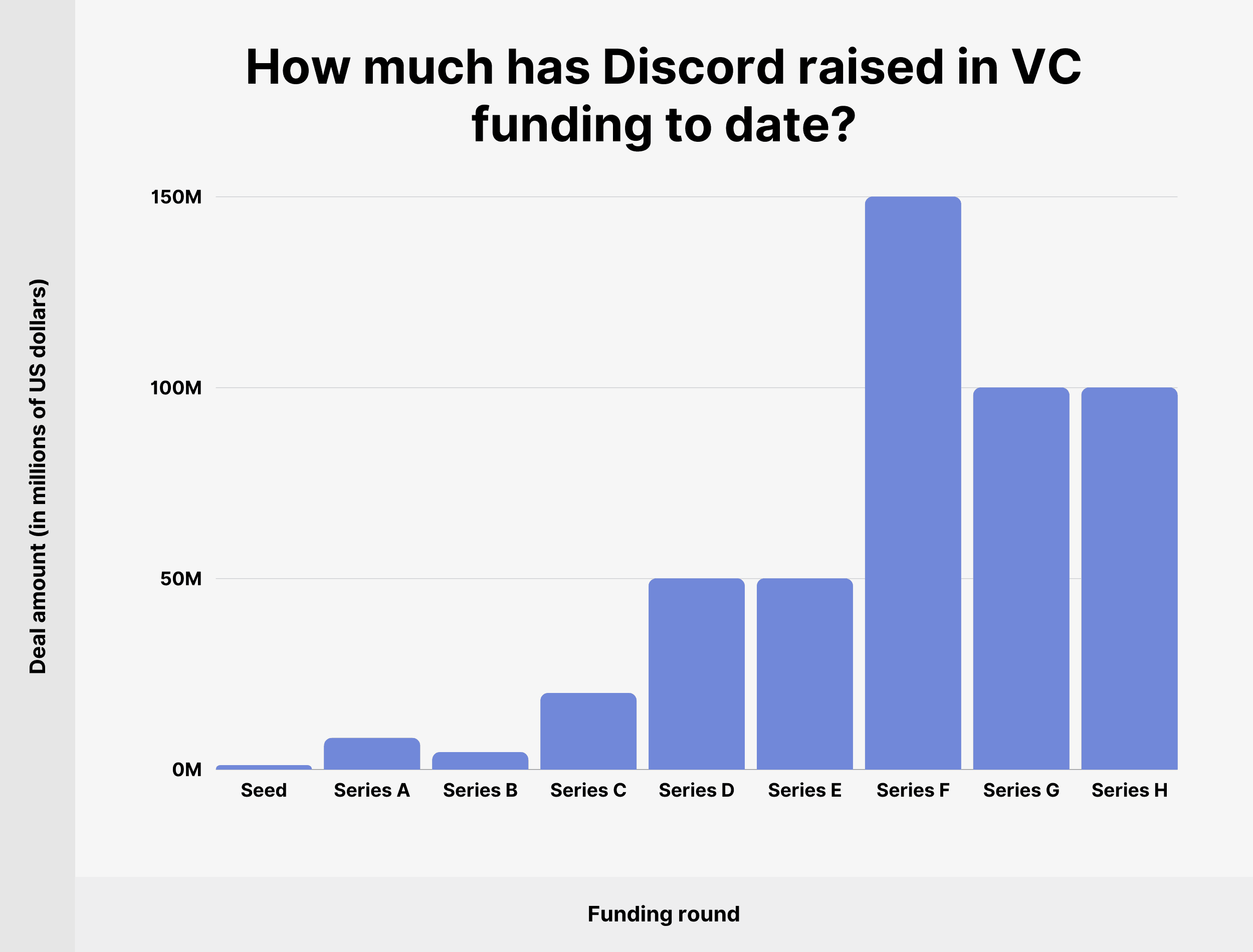 How much has Discord raised in VC funding to date?