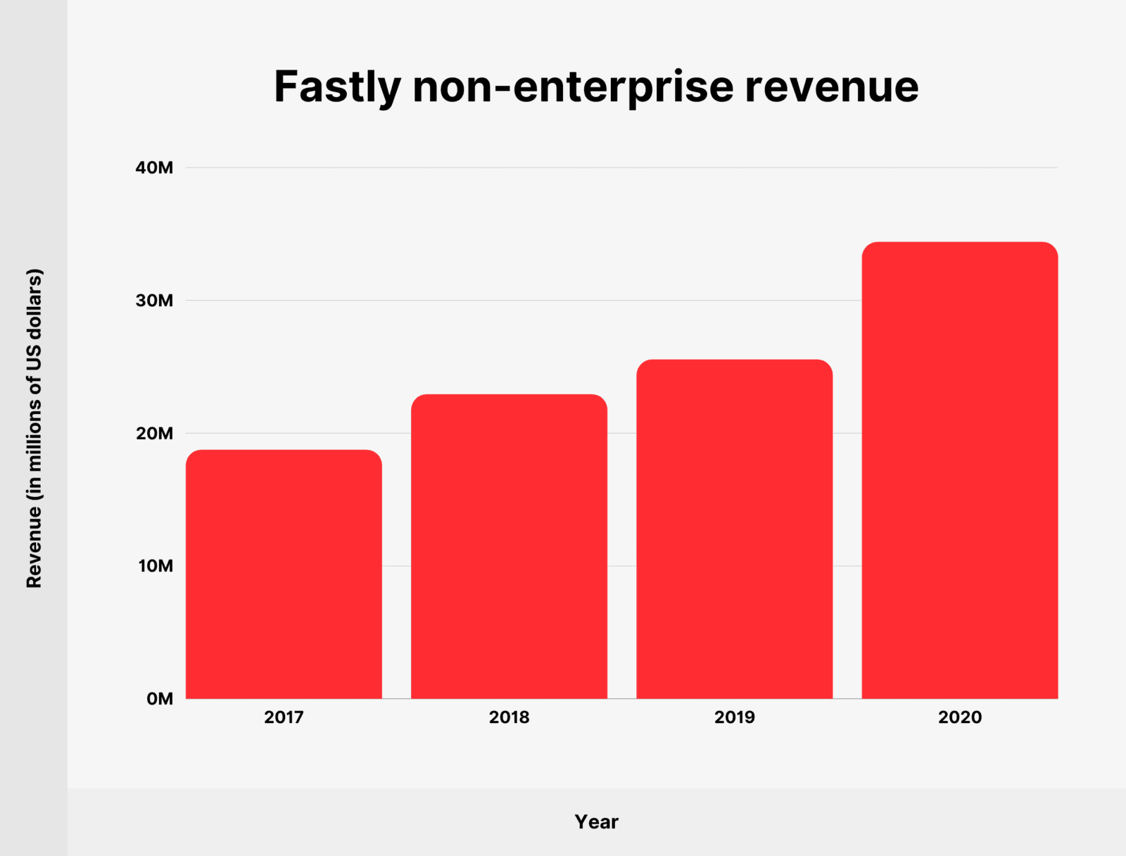 Fastly Customer and Revenue Statistics: How Many Businesses Use Fastly ...