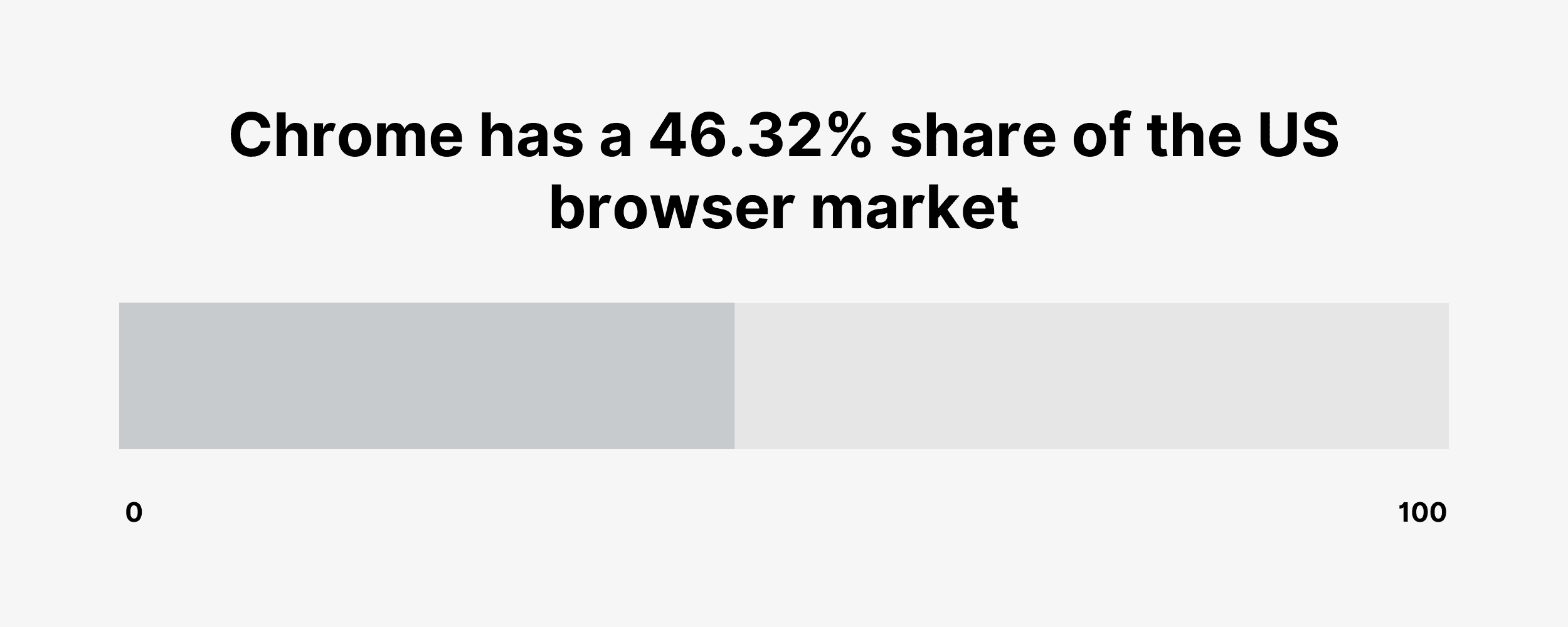 Chrome has a 46.32% share of the US browser market Chrome has a 46.32% share of the US browser market