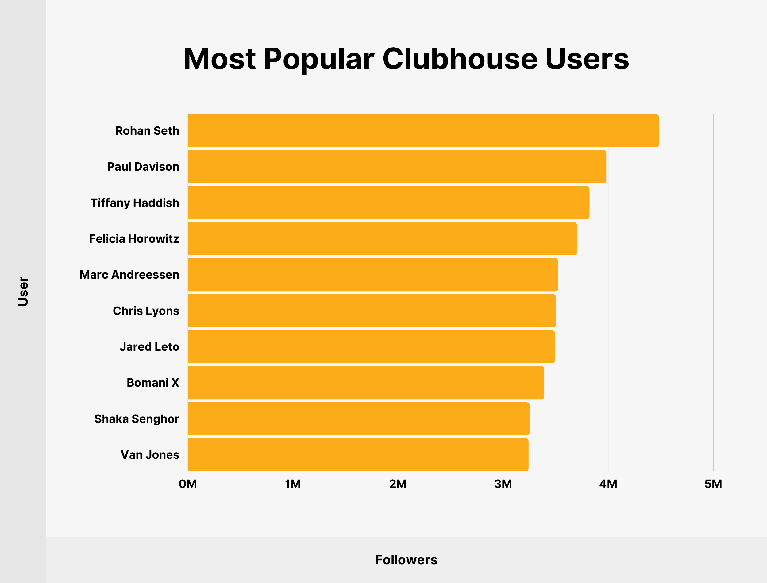 Most popular Clubhouse users