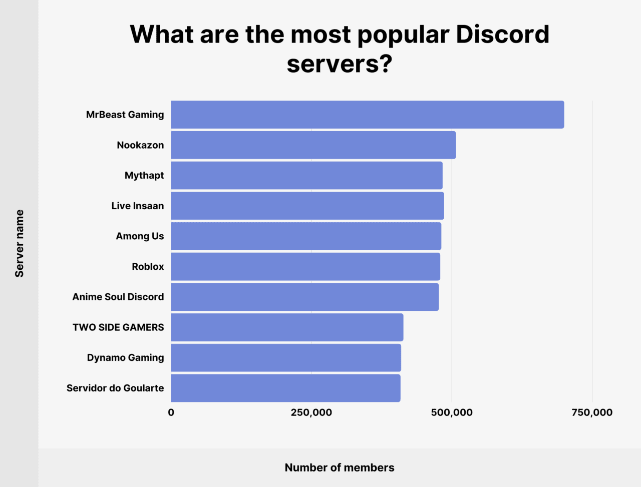 Discord user and funding statistics how many people use discord in 2023 