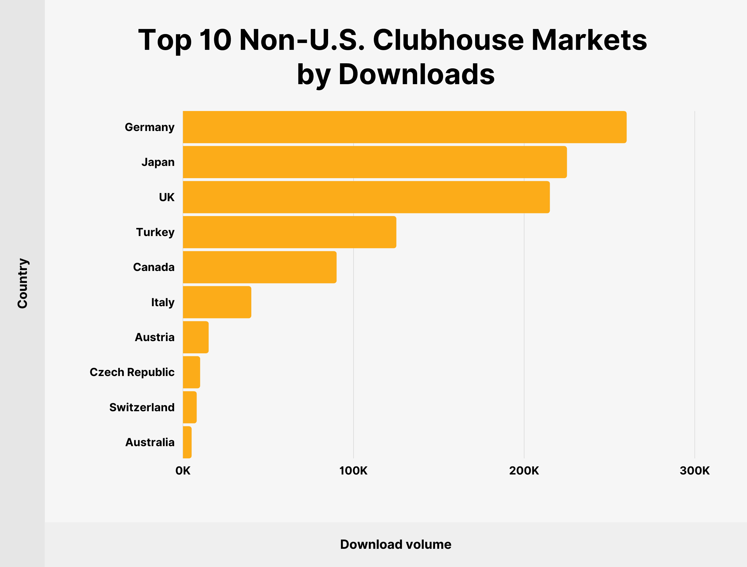 Top 10 non-U.S. Clubhouse markets by downloads