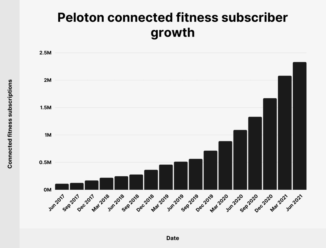 Peloton Subscriber and Revenue Statistics (2023)