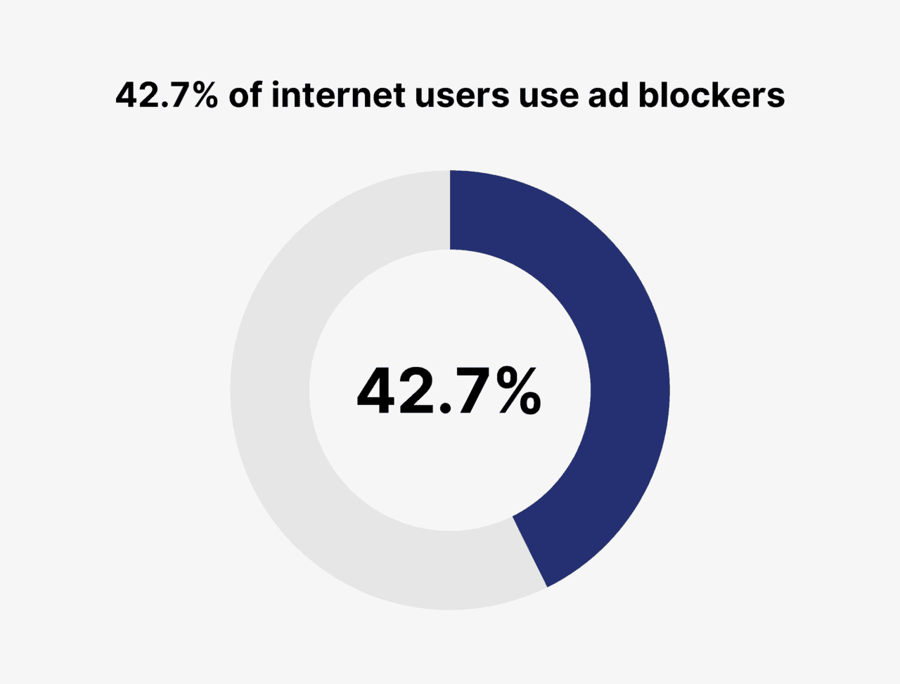 Ad Blockers Usage and Demographic Statistics in 2023