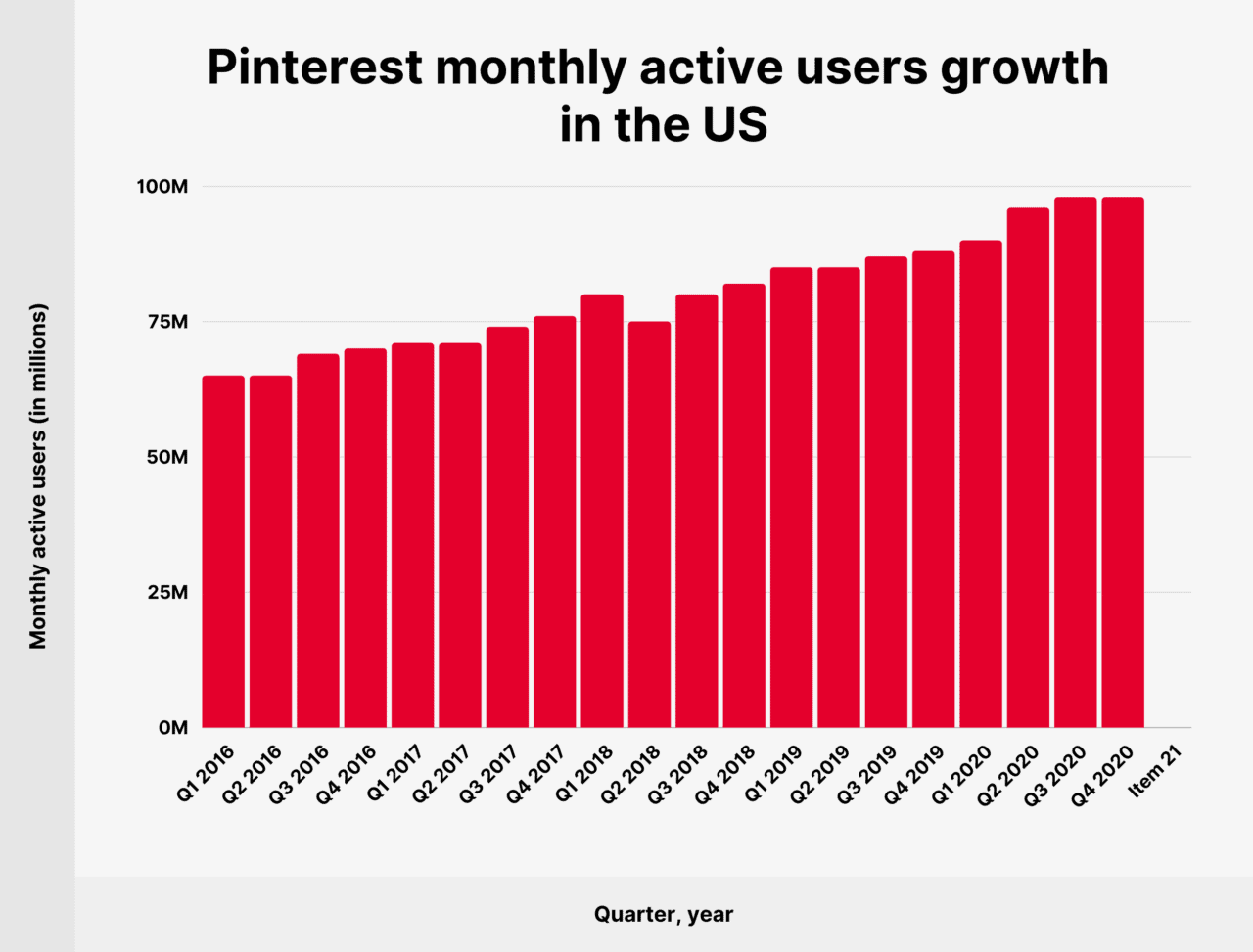 Pinterest Usage and Revenue Statistics How Many People Use Pinterest