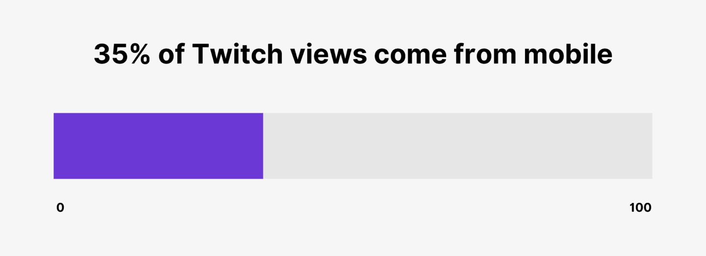Twitch Usage and Growth Statistics: How Many People Use Twitch in 2022?