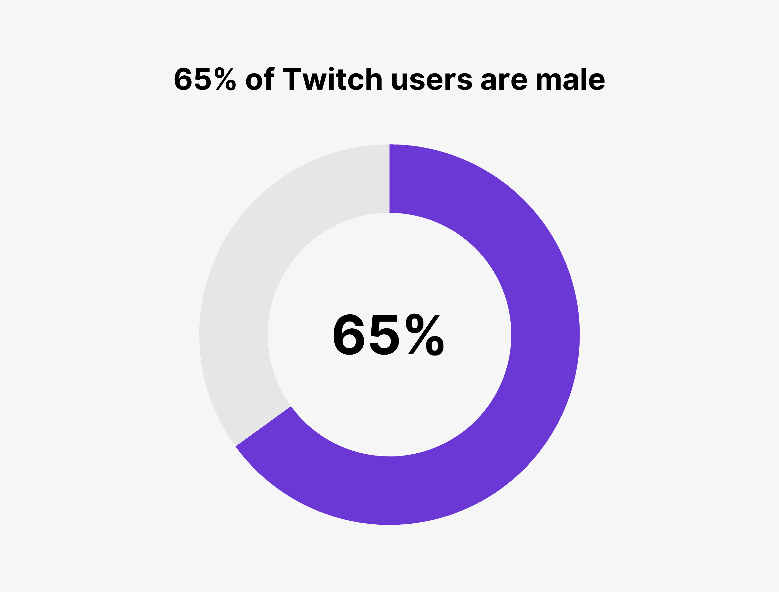 Twitch Usage And Growth Statistics How Many People Use Twitch In 22