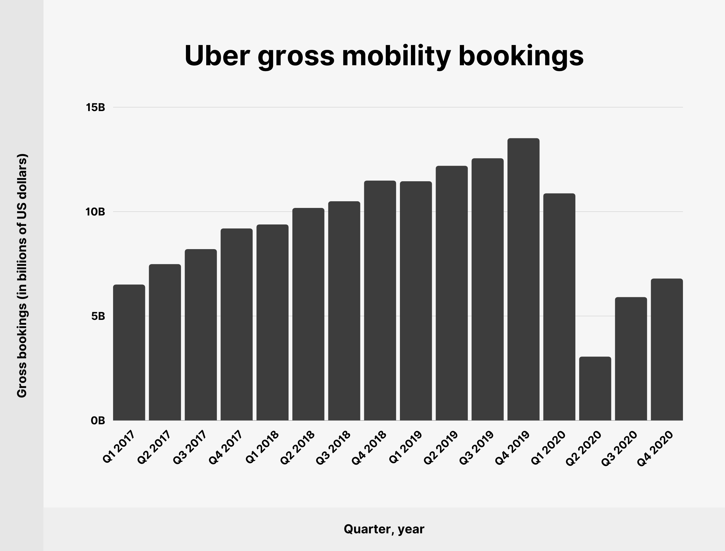 Uber Statistics 2022: How Many People Ride with Uber?