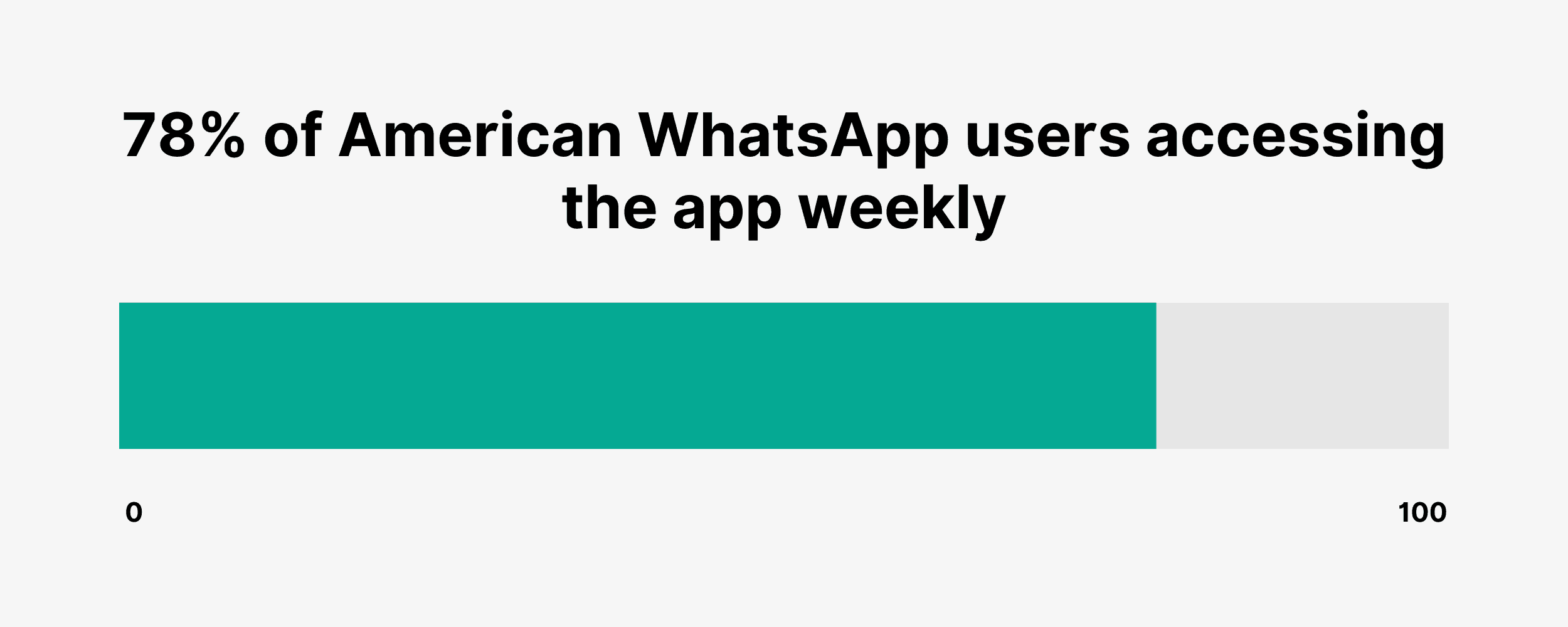 78% of American WhatsApp users accessing the app weekly 78% of American WhatsApp users accessing the app weekly
