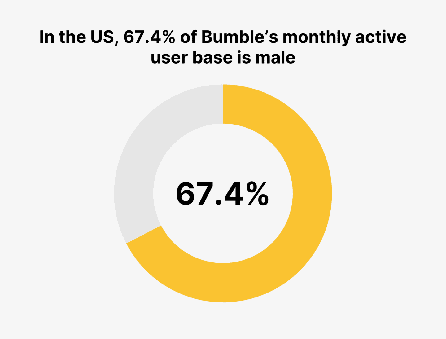 Bumble User and Revenue Statistics (2023)