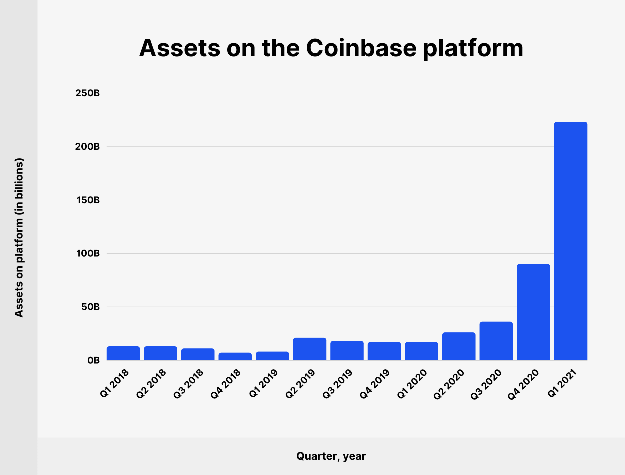 Assets on the Coinbase platform