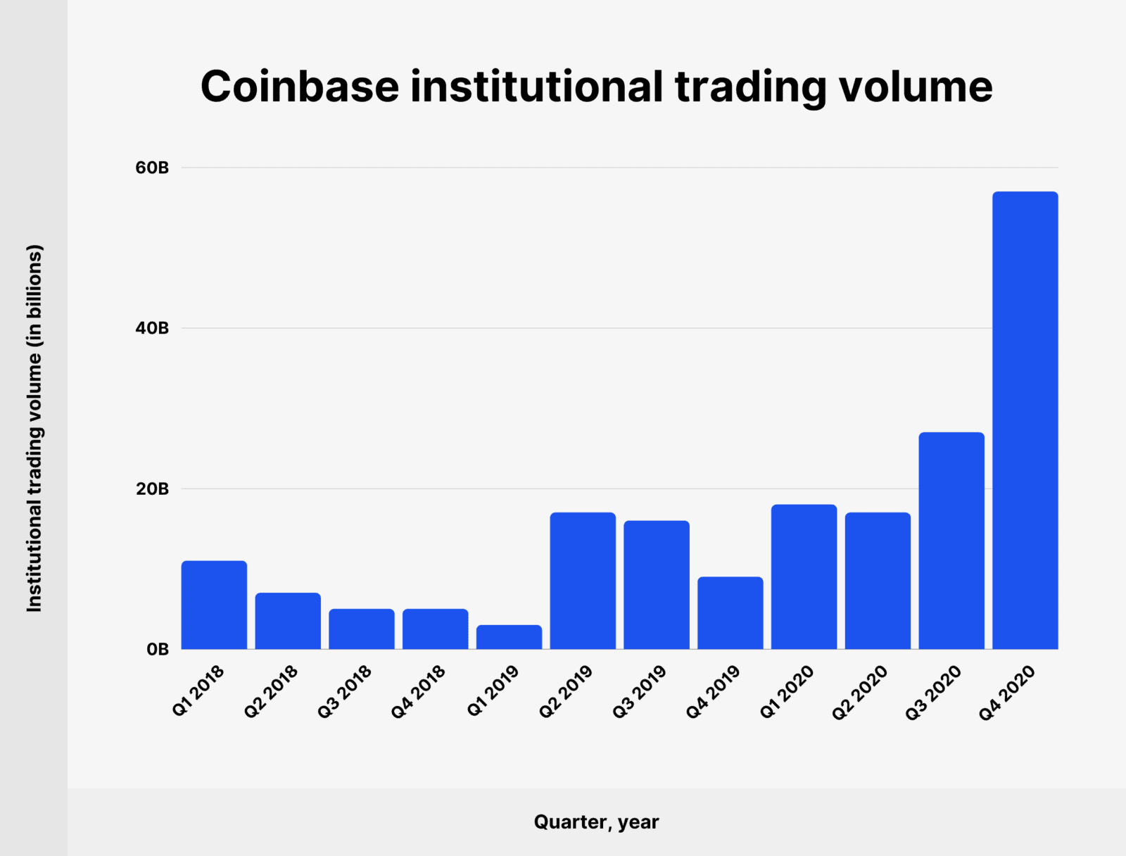 Coinbase Usage and Trading Statistics (2023)