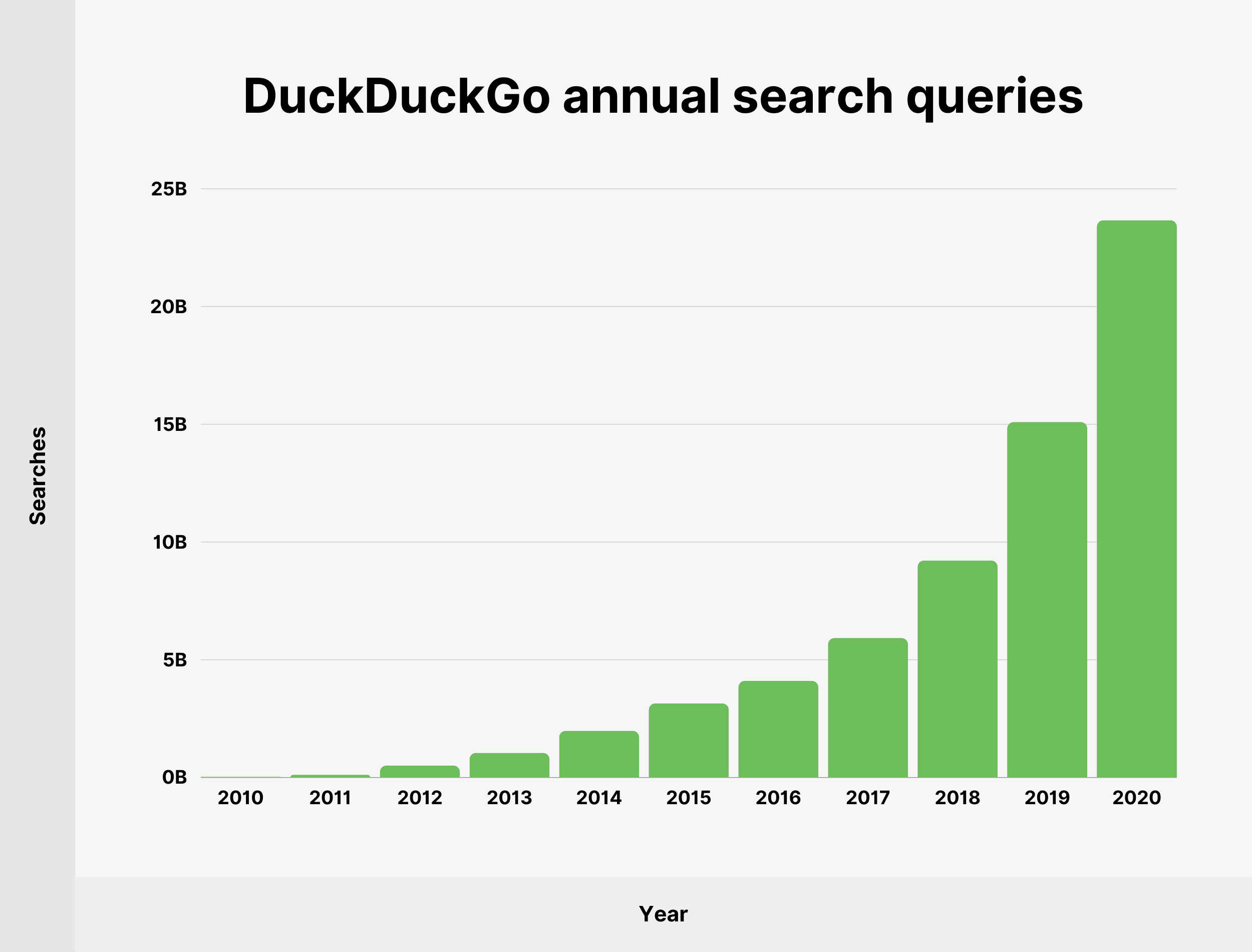 DuckDuckGo annual search queries