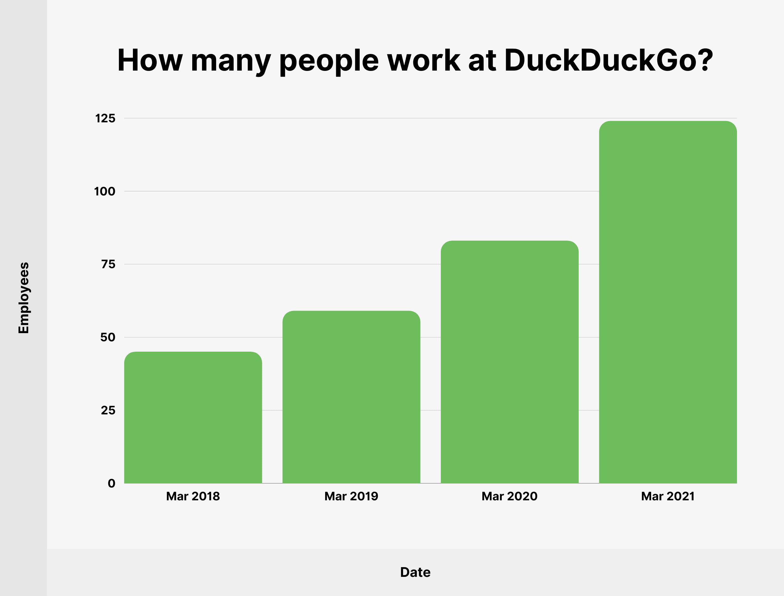 How many people work at DuckDuckGo? How many people work at DuckDuckGo?