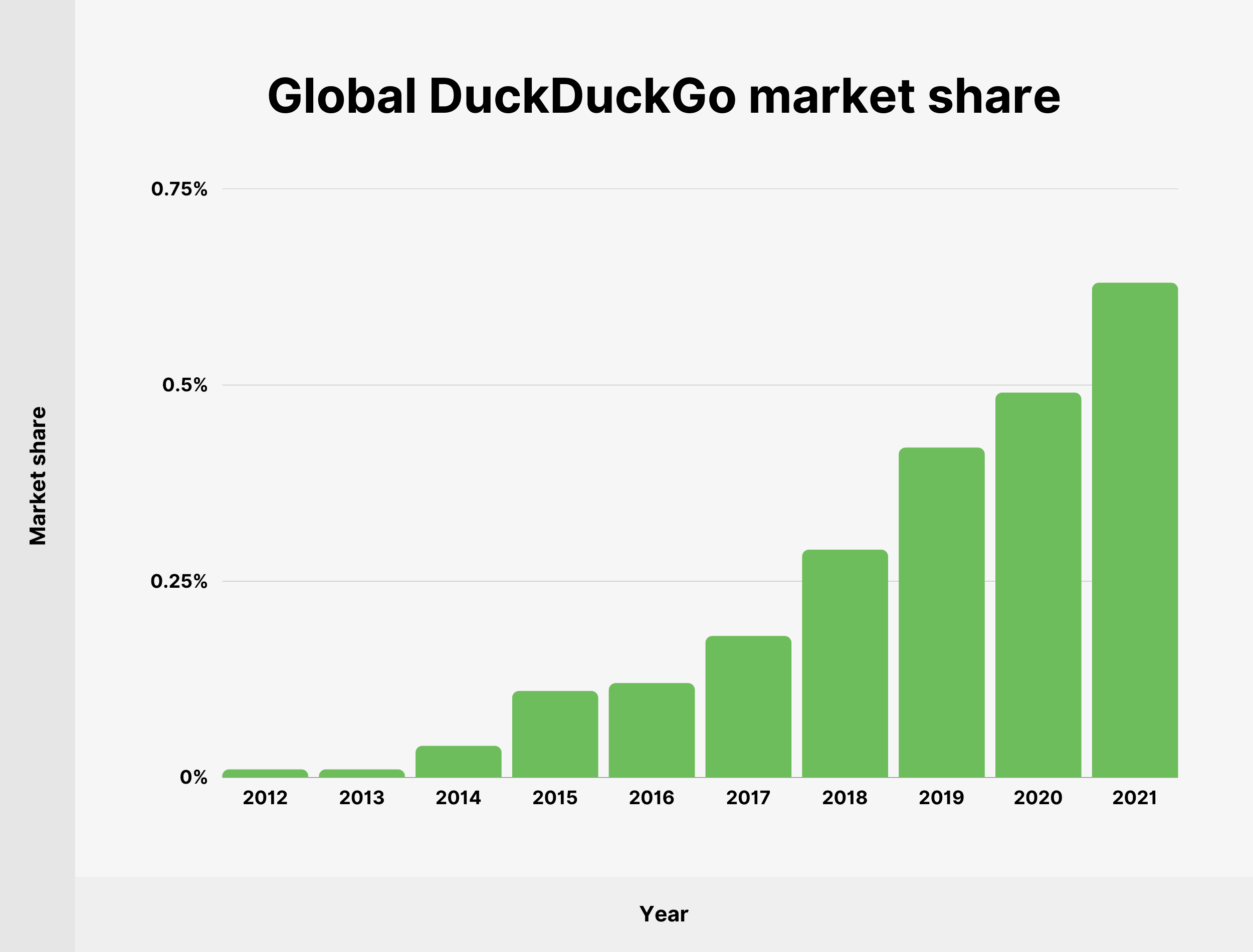 Global DuckDuckGo market share Global DuckDuckGo market share