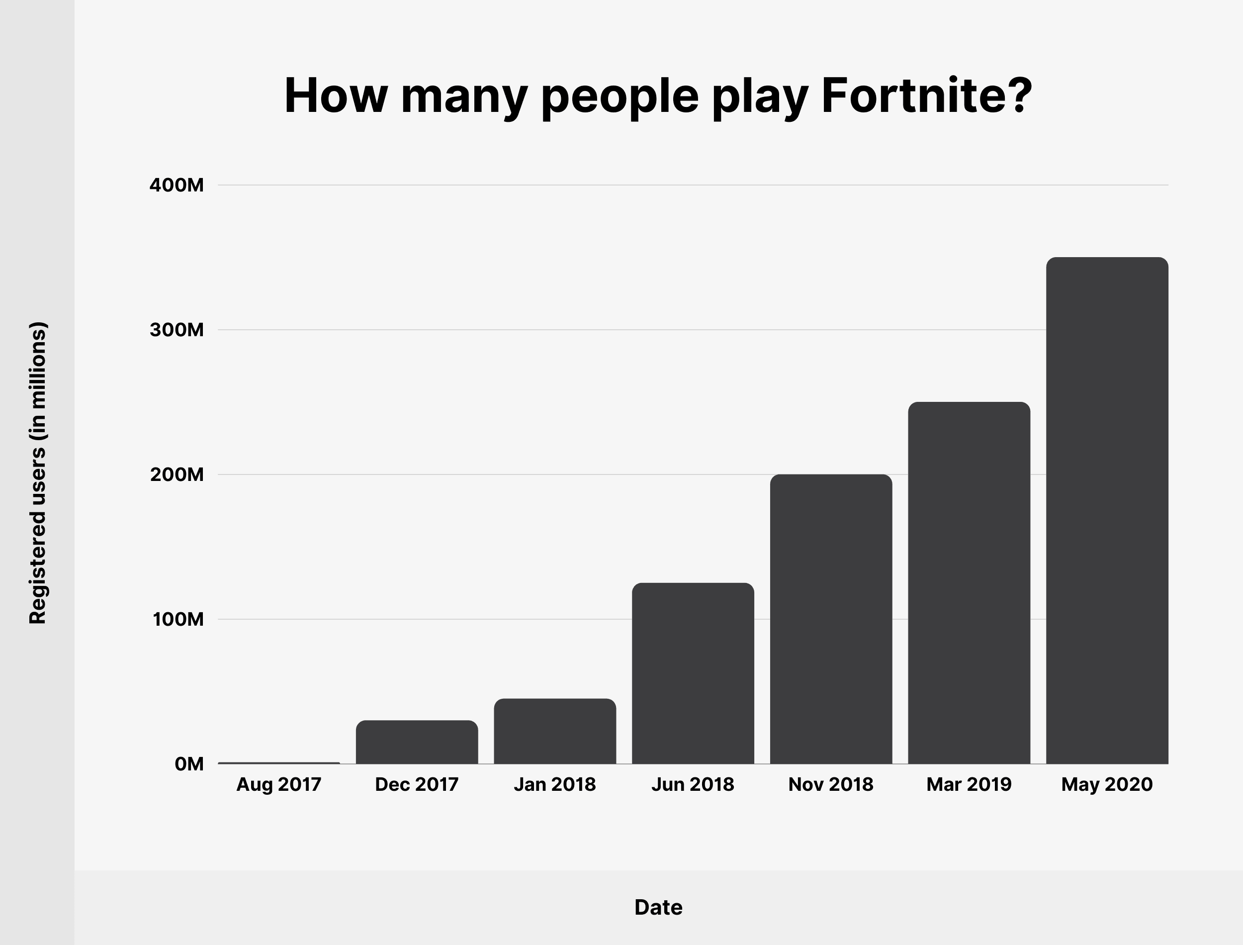 How Many People Have Played Fortnite 2023 Image To U