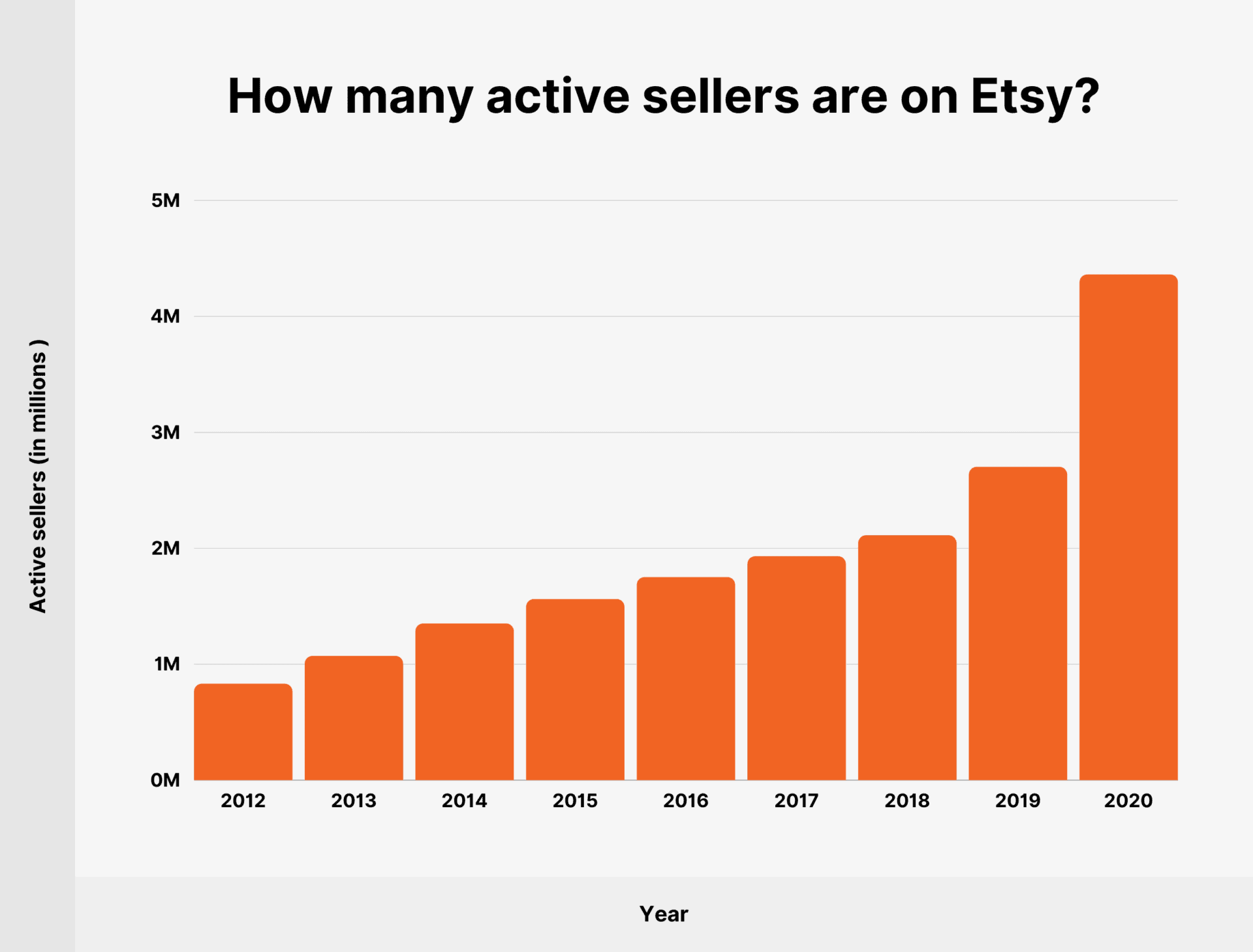 Etsy User and Revenue Stats: How Many People Shop on Etsy in 2023?