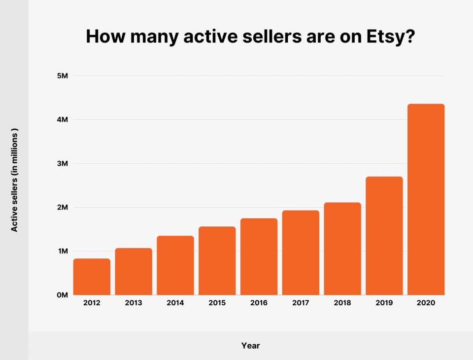 Etsy User and Revenue Stats: How Many People Shop on Etsy in 2023?