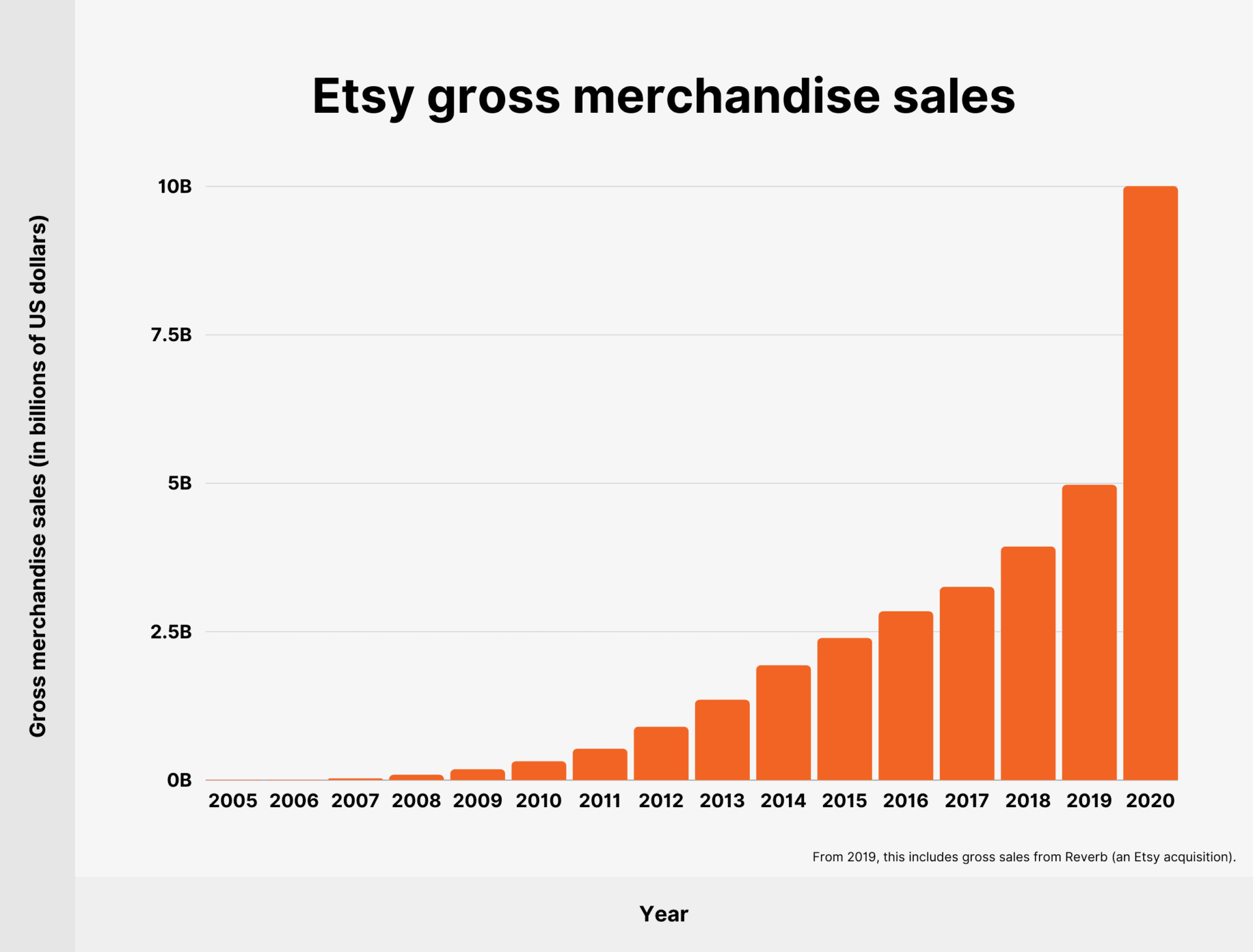Etsy User and Revenue Stats: How Many People Shop on Etsy in 2023?