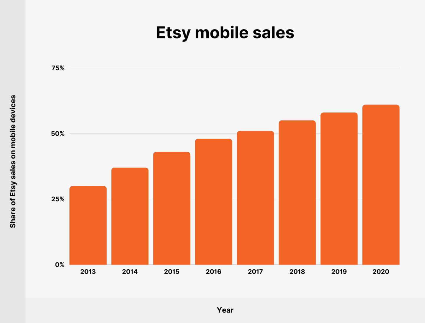 Etsy User and Revenue Stats: How Many People Shop on Etsy in 2023?