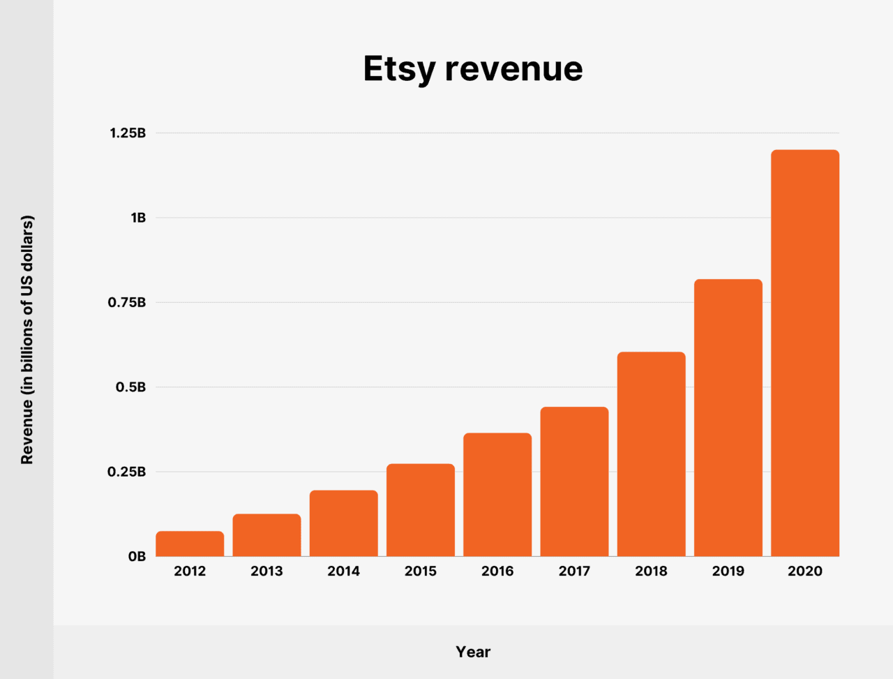 Etsy User and Revenue Stats How Many People Shop on Etsy in 2023?