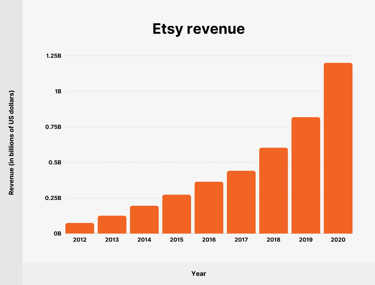Etsy User and Revenue Stats: How Many People Shop on Etsy in 2023?