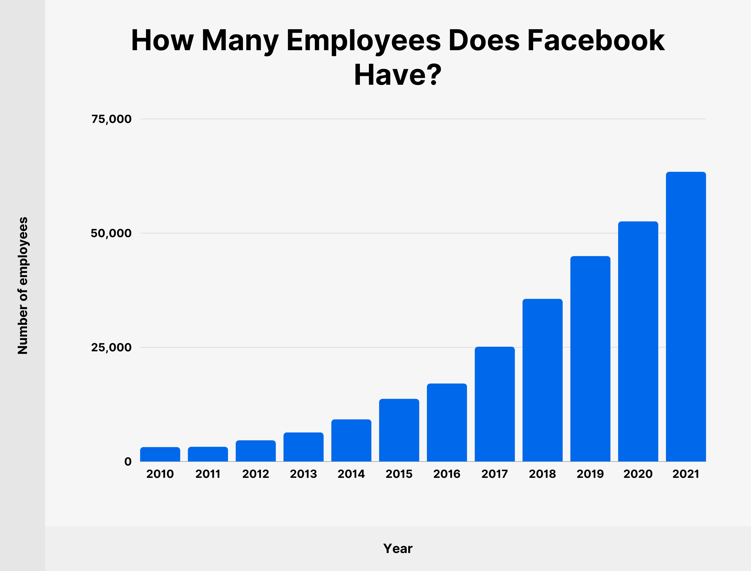 How Many Employees Does Facebook Have?