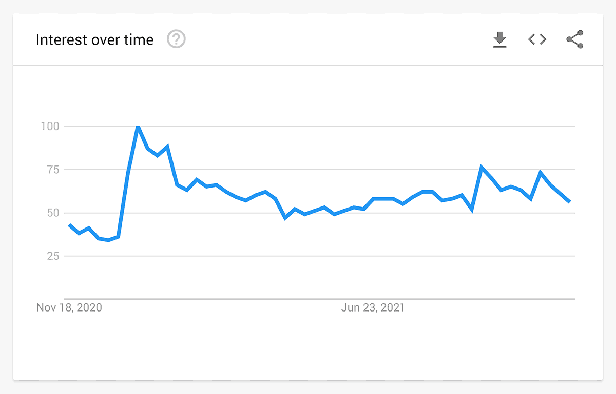 Google Trends – Interest over time