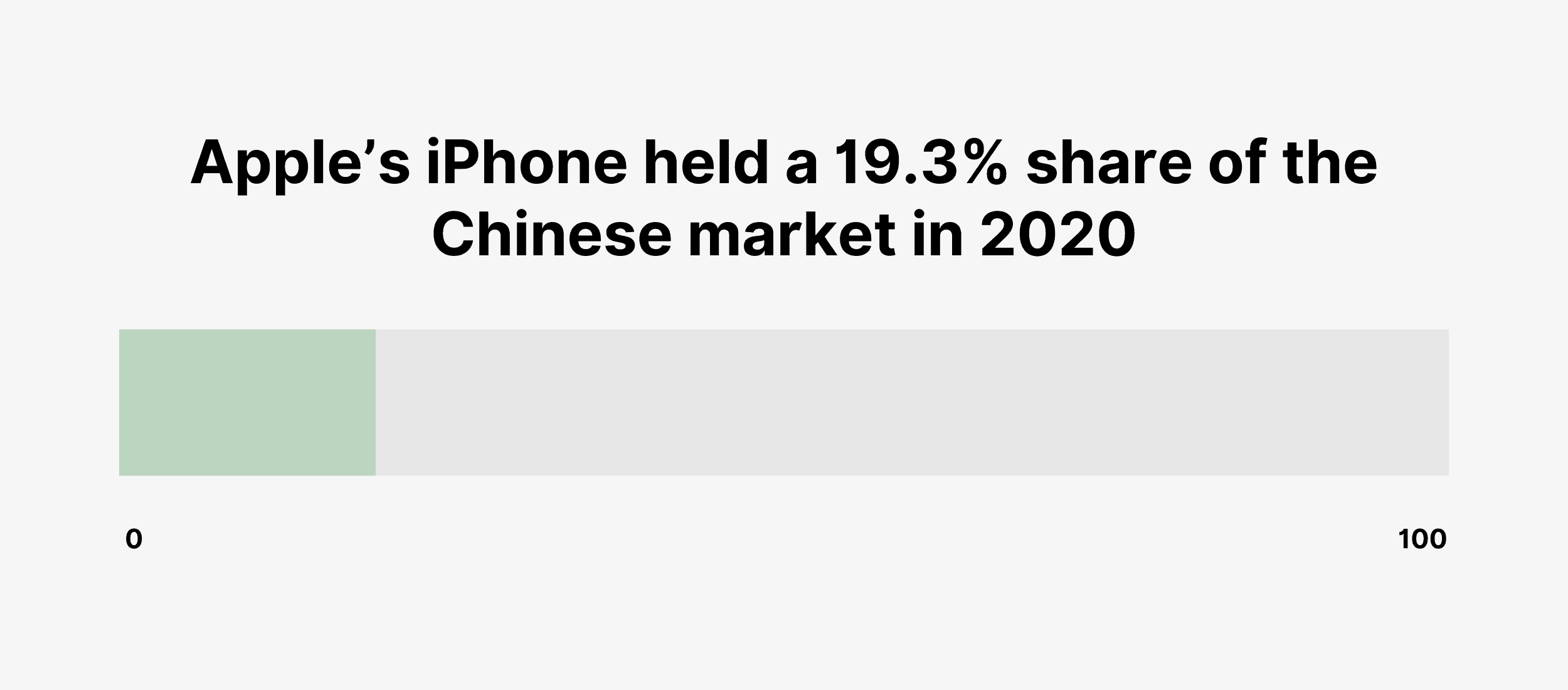 Apple’s iPhone held a 19.3% share of the Chinese market in 2020 Apple’s iPhone held a 19.3% share of the Chinese market in 2020