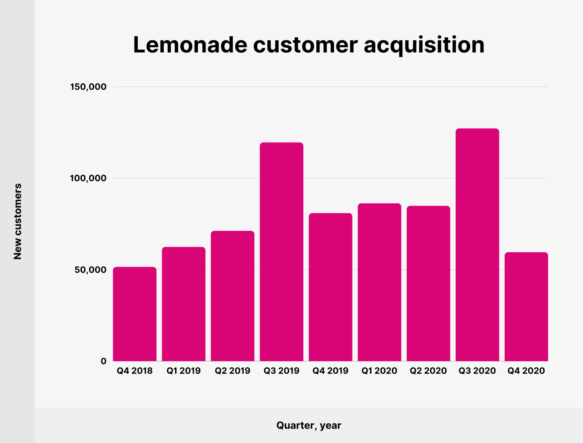 Lemonade Customer and Revenue Stats for 2023