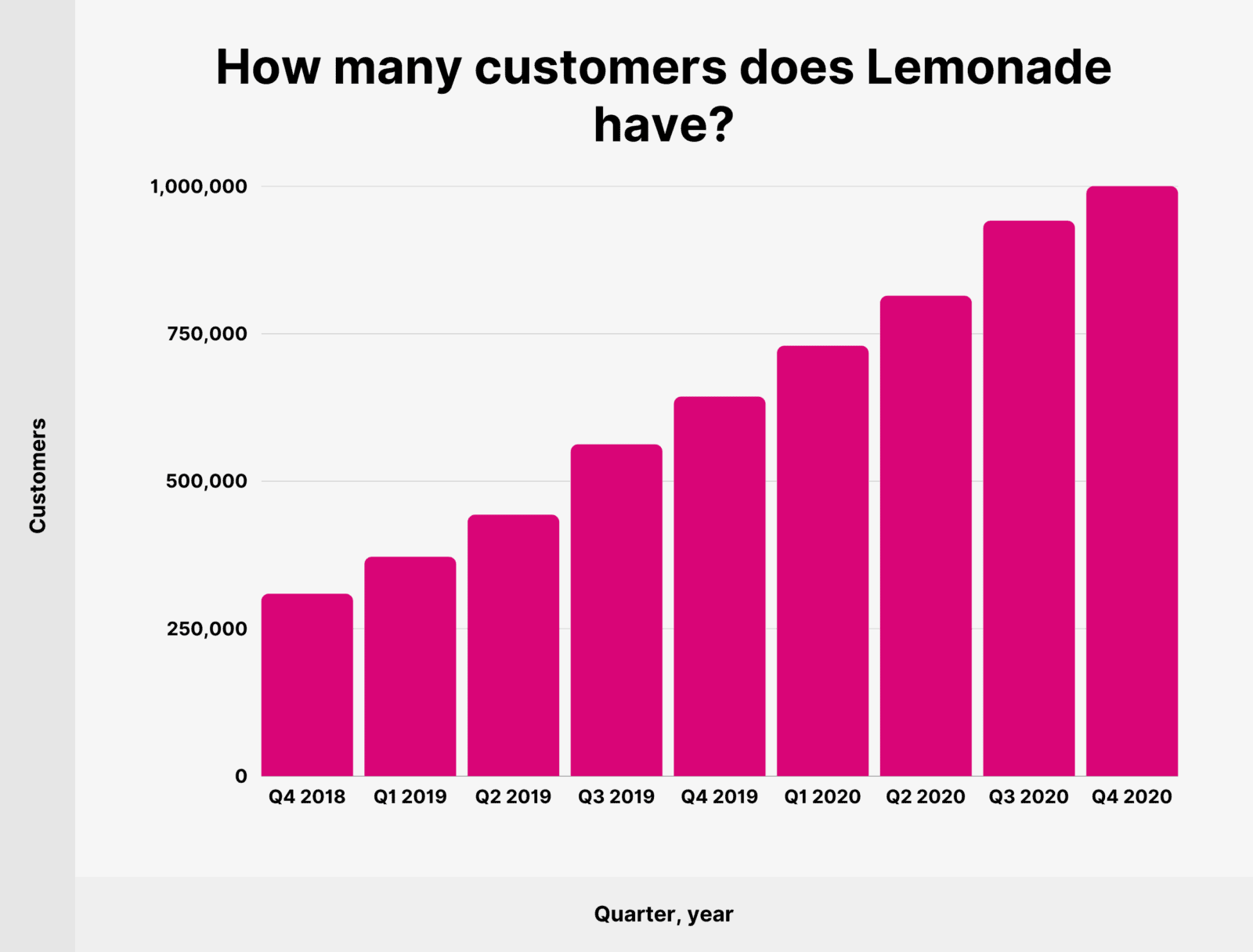 Lemonade Customer and Revenue Stats for 2023