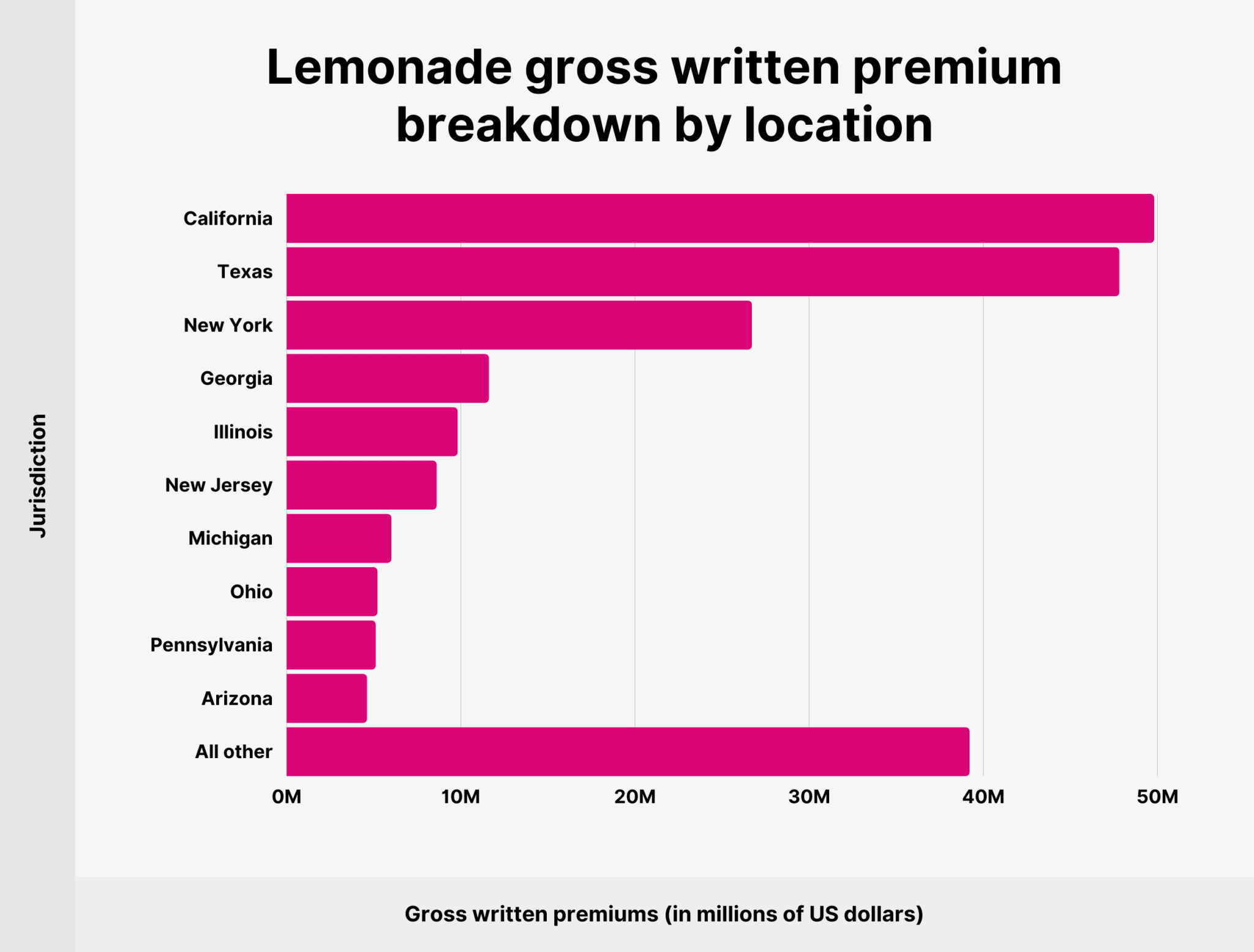 Lemonade Customer and Revenue Stats for 2023