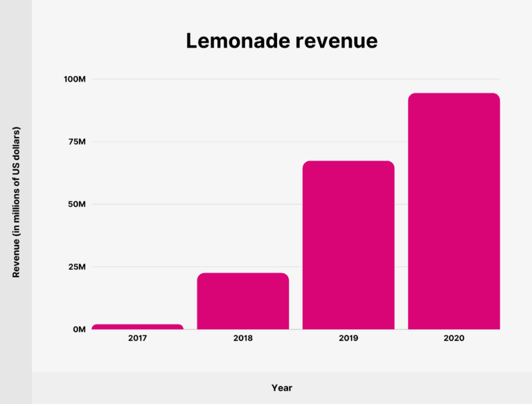 Lemonade Customer and Revenue Stats for 2023