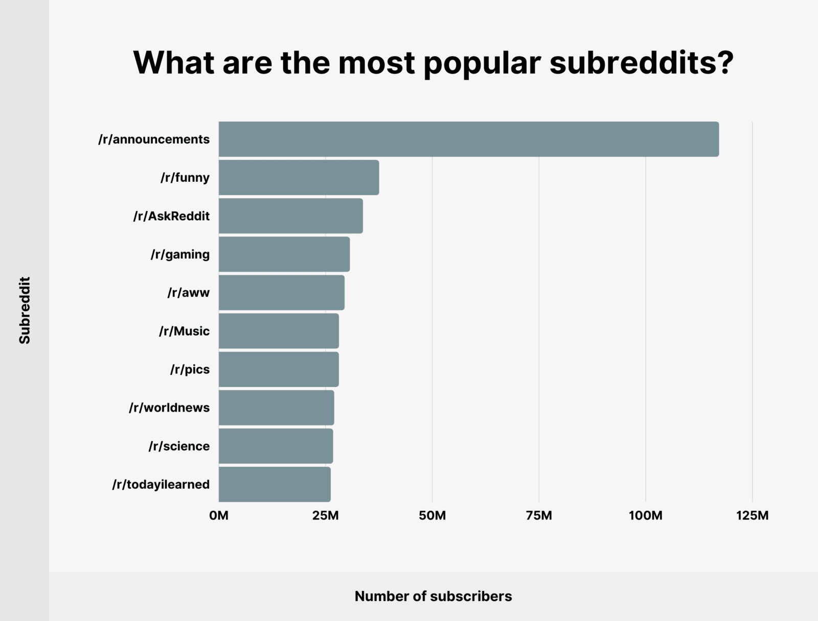 Reddit User and Growth Stats (Updated March 2023)