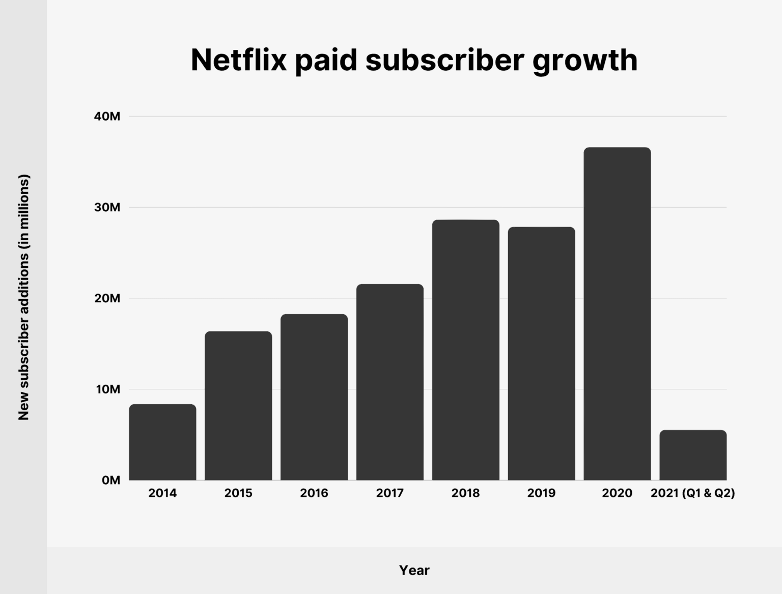 Netflix Subscriber and Growth Statistics How Many People Watch Netflix