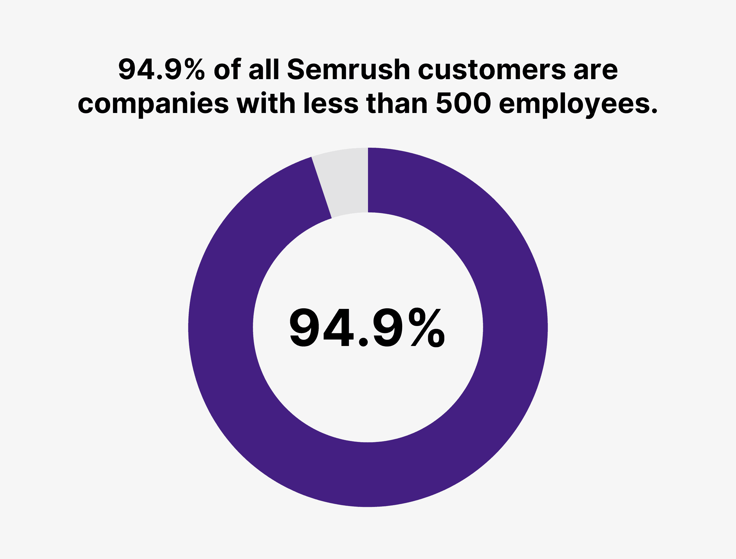 94.9% of all Semrush customers are companies with less than 500 employees. 94.9% of all Semrush customers are companies with less than 500 employees.