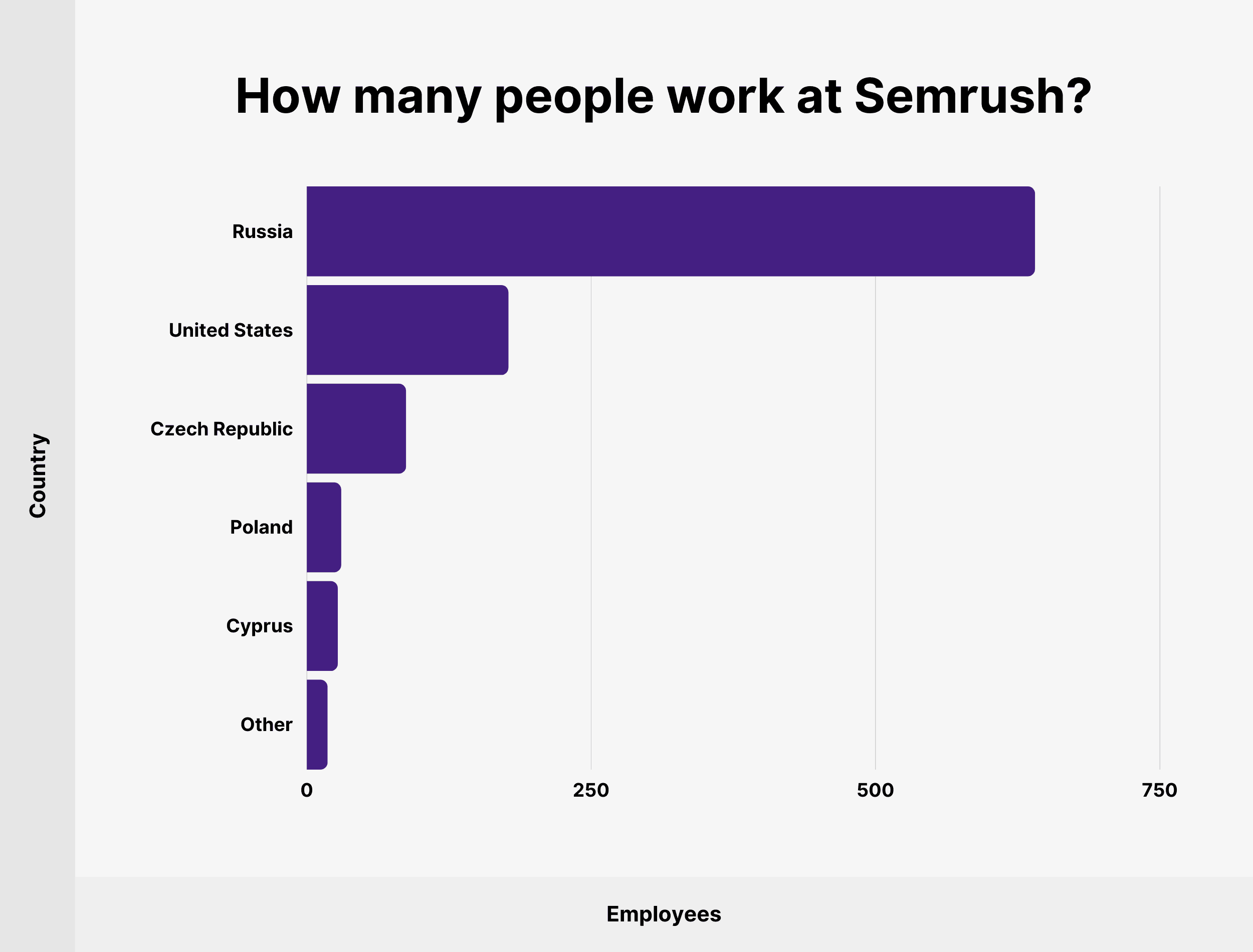 How many people work at Semrush? How many people work at Semrush?